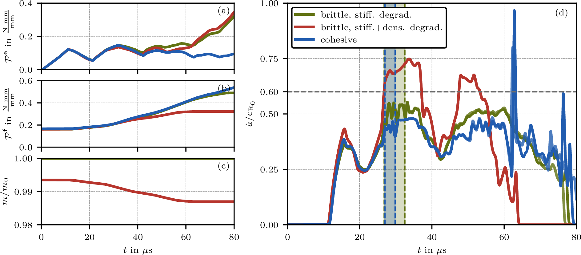 Figure 22: Energy contributions (a,b), mass (c) and crack tip speed (d) monitoring for the pre-notched plate with \hat{f}_y = 1 N/mm. Top and bottom branches are drawn in different shades of the color corresponding to each model. The shaded areas, colored according to the models, in (d) correspond to the periods during which widening of the phase-field profile occurs, where the dashed lines mark the registered start and end thereof.