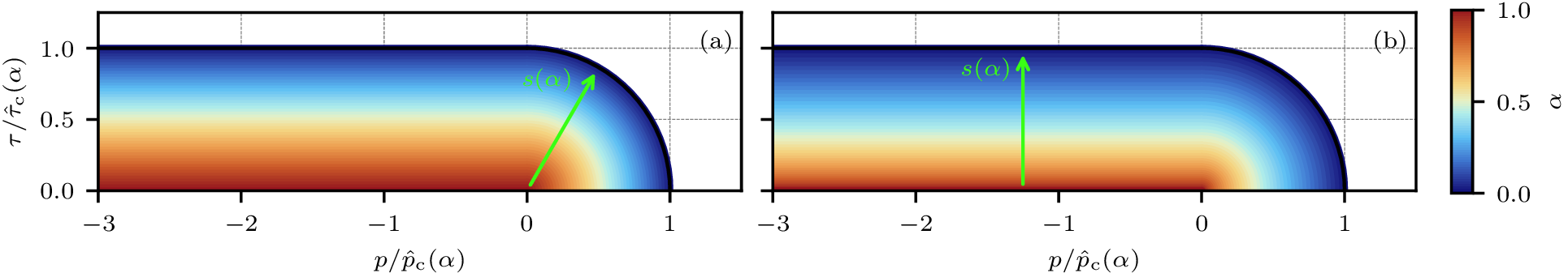 Figure 18: Strength surfaces \mathcal{S} (\alpha) in the volumetric-deviatoric stress space for the cohesive (a) and the brittle model with stiffness degradation (b). The ‘closeness’ of a stress state to the damaged strength surface s(\boldsymbol{x}) is depicted with green arrows for an example with positive and negative pressure.