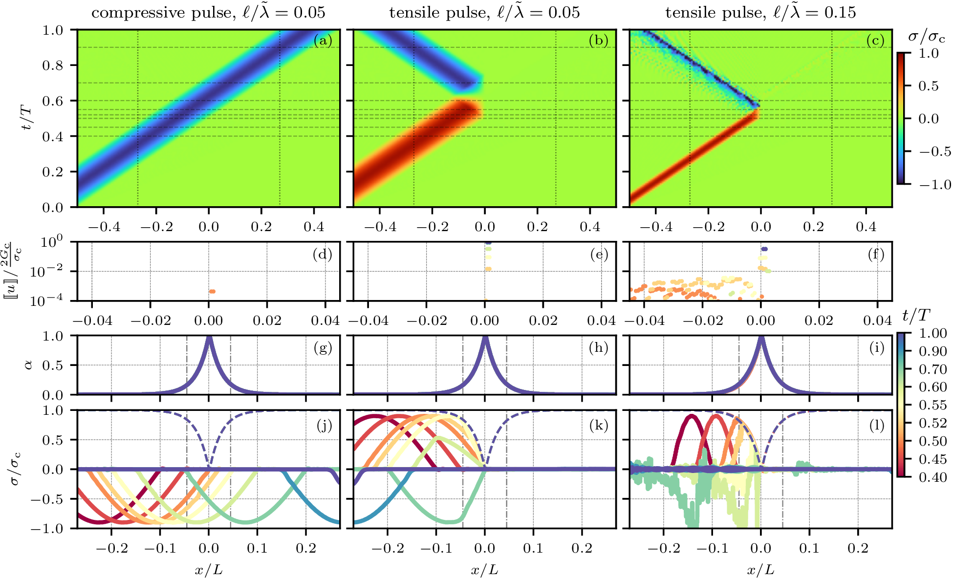 Figure 12: Interaction of a sinusoidal stress wave with an evolving fully developed cohesive crack in terms of x-t diagram (a,b,c) and snapshots of the displacement jump (d,e,f), phase field (g,h,i) and stress field (j,k,l). To visualize also smaller non-zero values, the displacement jump is plotted in a logarithmic scale and only on a restricted region of the domain (highlighted by dashed-dotted lines in the lower two rows). The dashed horizontal lines in the first row represent the time instants for the snapshots of the plots in the rows below.