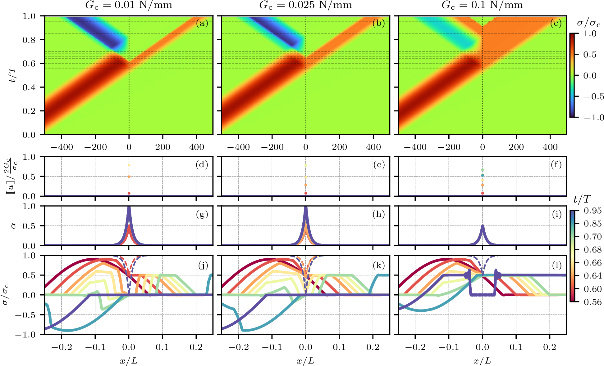 Figure 14: Interaction of a sinusoidal stress wave with an evolving partially developed cohesive crack with \breve{\alpha} = 0.5 in terms of x-t diagram (a,b,c) and snapshots of the displacement jump (d,e,f), phase field (g,h,i) and stress field (j,k,l). The dashed horizontal lines in the first row represent the time instants for the snapshots of the plots in the rows below.