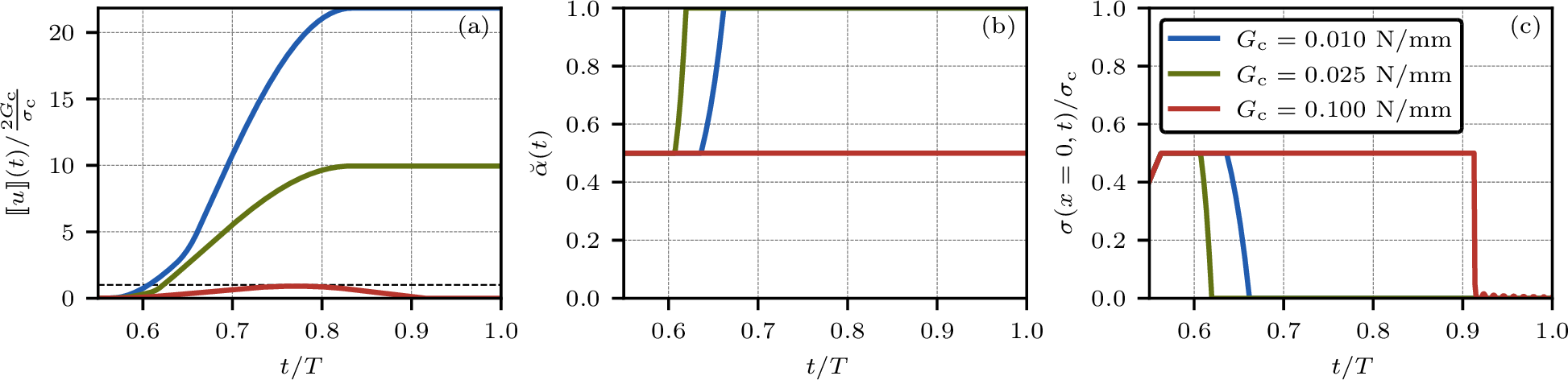Figure 15: Time evolution of the jump (a), the phase field (b) and the stress (c) at the crack for the test in Fig. 14 for various values of the fracture toughness G_{\text{c}}.