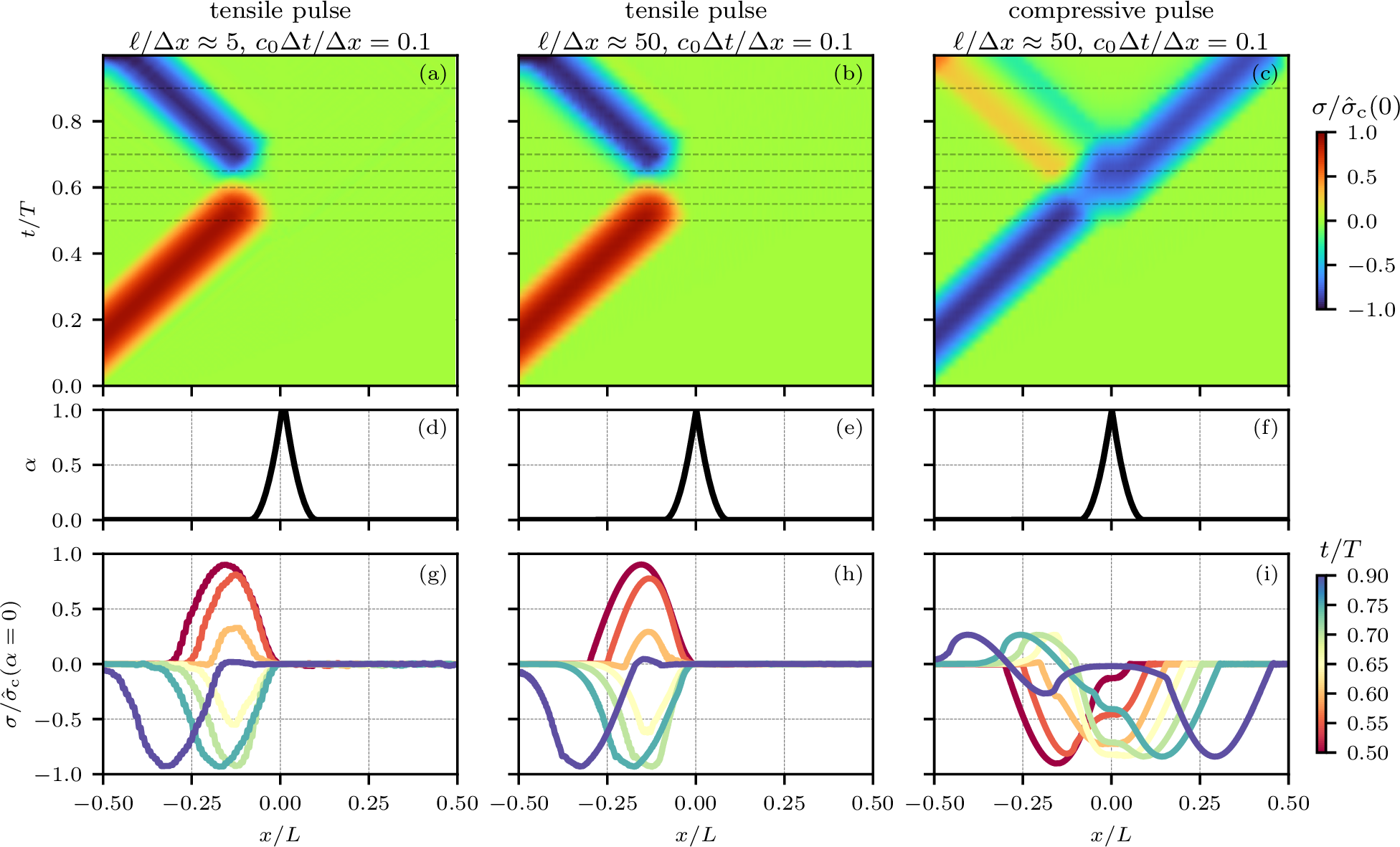 Figure 9: Interaction of a sinusoidal stress wave with a fixed phase-field crack using the brittle model with stiffness+density degradation, in terms of x-t diagram (a,b,c), phase field (d,e,f) and snapshots of the stress field (g,h,i). All results are obtained using the generalized-\alpha time integration scheme. The dashed horizontal lines in the first row represent the time instants for the snapshots of the plots in the rows below.
