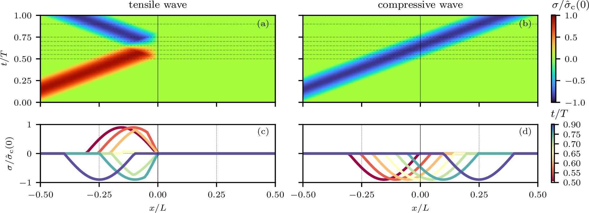 Figure 4: Interaction of a sinusoidal stress wave with a sharp crack in terms of x-t diagram (a,c), and snapshots of the stress field (b,d). The dashed horizontal lines in the first row represent the time instants for the snapshots of the plots in the rows below.