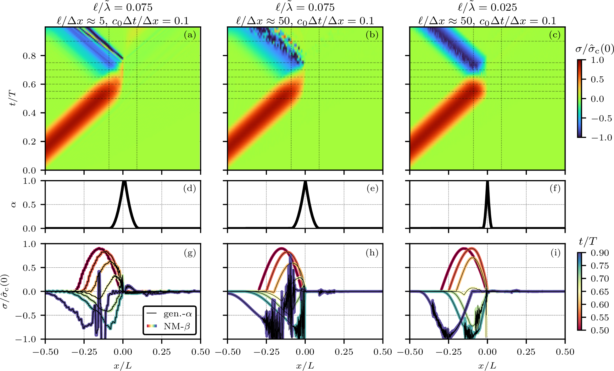 Figure 5: Interaction of a sinusoidal stress wave with a fixed phase-field crack using the brittle model with stiffness degradation (middle and right columns) in terms of x-t diagram (a,b,c), phase field (d,e,f) and snapshots of the stress field (g,h,i). In the left column (a,d,g), a standard spatial discretization with element size \Delta x \approx \ell/5 is used, while in the middle column (b,e,h), a significantly finer discretization with \Delta x \approx \ell/50 is employed. The right column (c,f,i) has a different ratio of \ell/\tilde{\lambda} = 0.025. These results are obtained with the Newmark-\beta integration scheme, while we additionally show the snapshots from the generalized-\alpha scheme with thin black lines in the last row. The dashed horizontal lines in the first row represent the time instants for the snapshots of the plots in the rows below.
