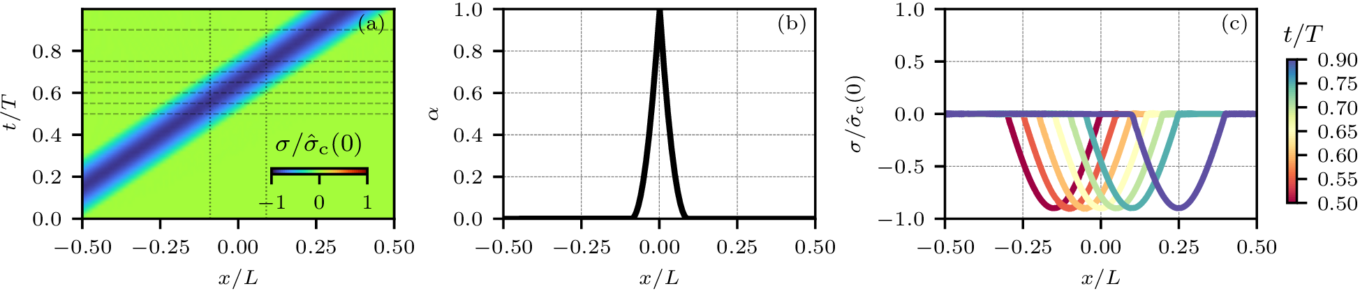 Figure 6: Interaction of a sinusoidal, compressive stress wave with a fixed phase-field crack using the brittle model with stiffness degradation in terms of x-t diagram (a), phase field (b) and snapshots of the stress field (c). A spatial discretization with element size \Delta x \approx \ell/50 and the generalized-\alpha integration scheme with c_0 \Delta t / \Delta x = 0.1 are used. The dashed horizontal lines in (a) represent the time instants for the snapshots of the plot in (c).