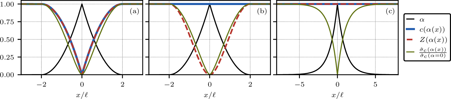 Figure 17: Phase-field profile and its effect on local wave speed, acoustic impedance, and material strength in the brittle model with stiffness degradation (a), brittle model with stiffness+density degradation (b), and cohesive model with strength degradation (c).