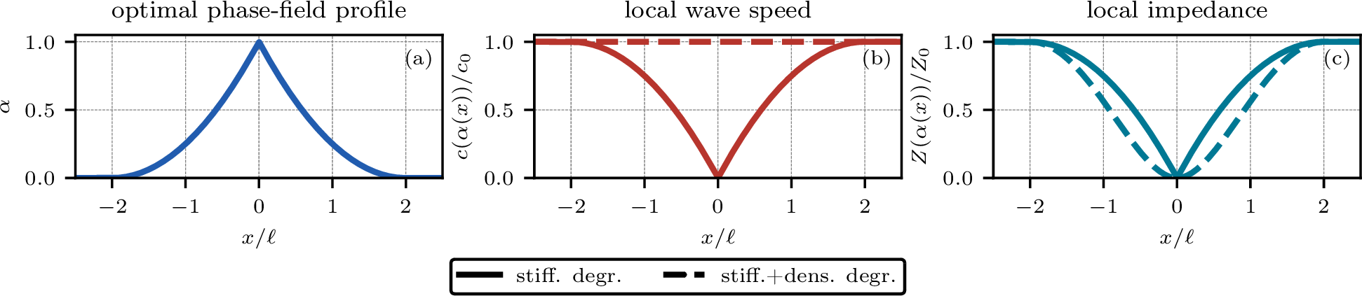 Figure 1: Optimal phase-field profile (a), resulting local wave speed (b) and local acoustic impedance (c) for the AT1 model.