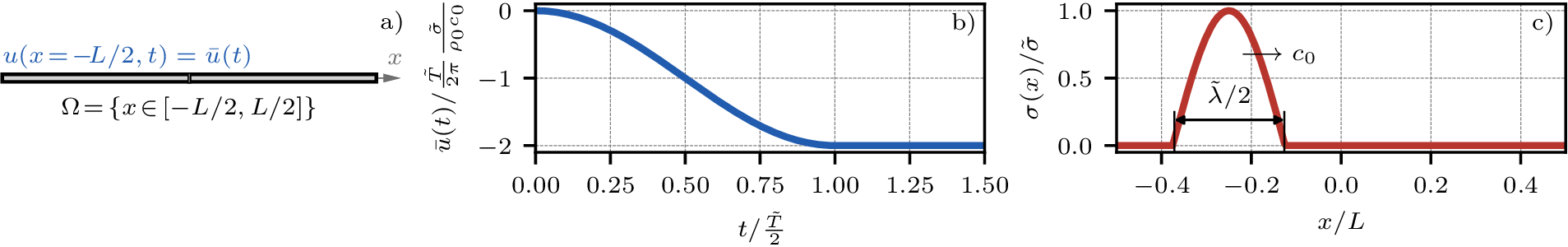 Figure 3: 1D setup for the study of an elastic wave interacting with a pre-existing crack.