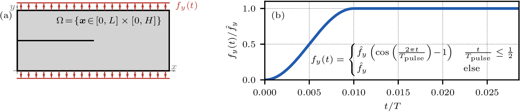 Figure 19: Setup for the pre-notched plate (a), as well as the loading ramp (b) for the traction on the upper and lower edges.