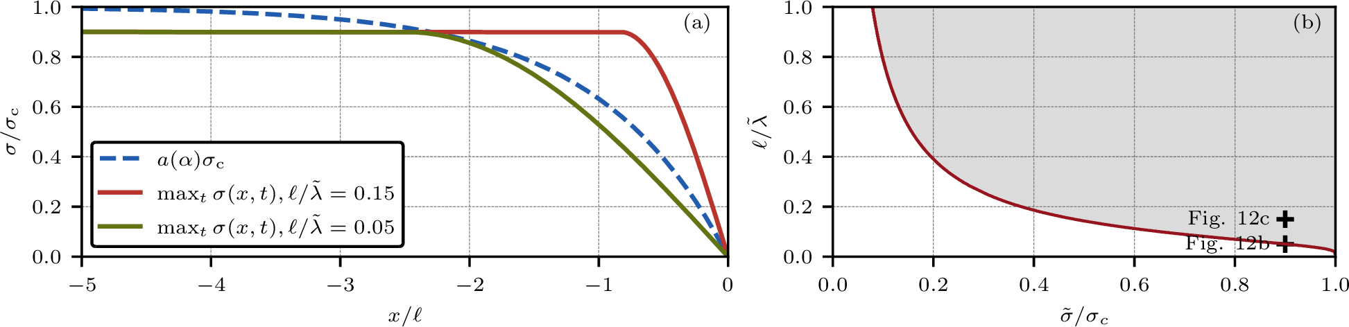 Figure 13: Comparison between maximum stress of an elastic wave and locally degraded strength (a), and numerically obtained limits for the emergence of diffuse jumps in dependence of \tilde{\sigma}/\sigma_{\text{c}} and \ell/\lambda for a harmonic wave (b). Note that the red envelope in (a) would not be observable as it violates 51 .