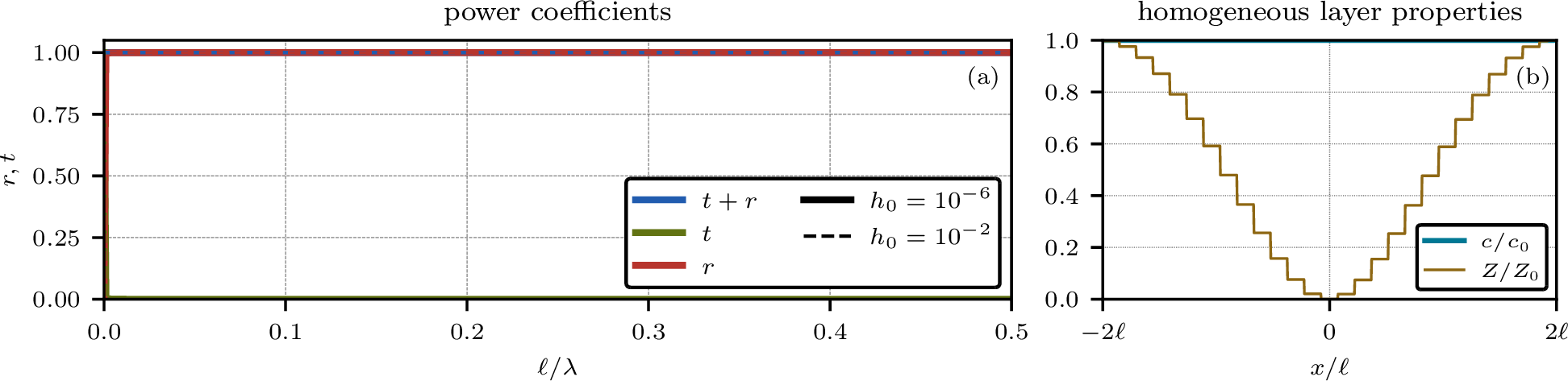 Figure 8: Reflected (r) and transmitted (t) fractions of the incident power depending on the \ell/\lambda ratio for a tensile stress wave propagating through a fixed phase-field crack using the brittle model with stiffness+density degradation (a). Normalized profile of the wave speed c=\sqrt{E/\rho} and acoustic impedance Z=\sqrt{\rho E} of the homogeneous layers used for the TMM computations (b). Note that for the actual computation, significantly more layers are used.