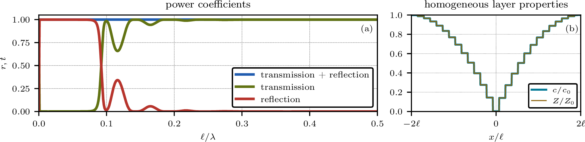 Figure 2: Reflected (r) and transmitted (t) fractions of the incident power depending on the \ell/\lambda ratio for a tensile stress wave propagating through a fixed phase-field crack using the brittle model with stiffness degradation (a). Normalized profile of the wave speed c=\sqrt{E/\rho} and acoustic impedance Z=\sqrt{\rho E} of the homogeneous layers used for the TMM computations (b). Note that for the actual computation, significantly more layers are used.