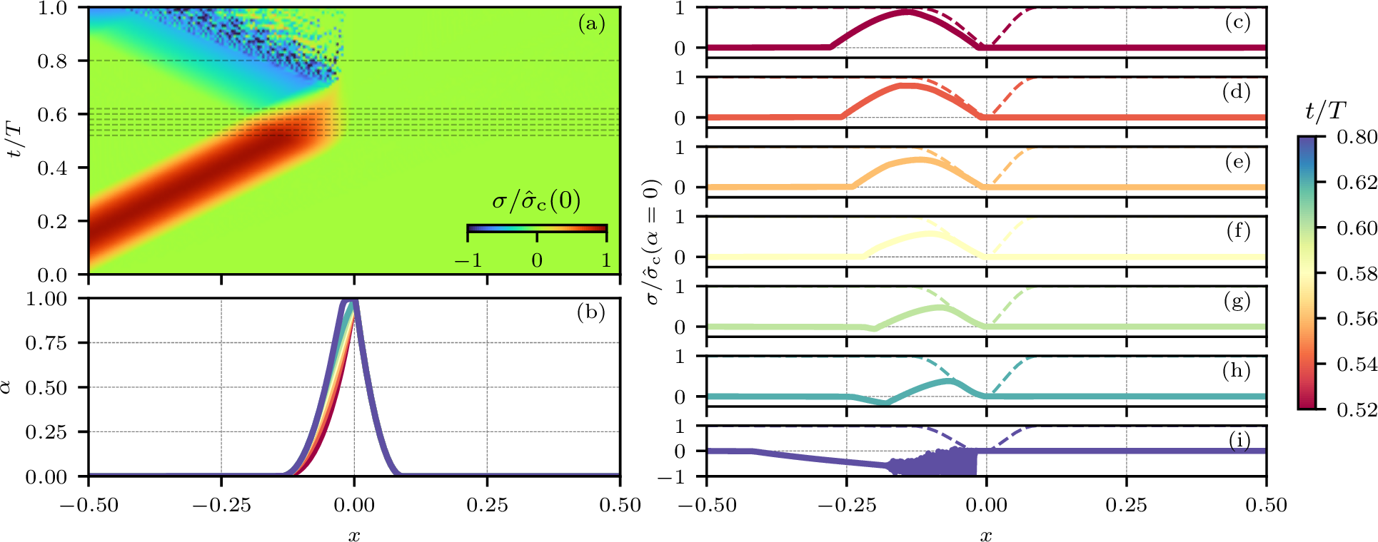 Figure 7: Interaction of a sinusoidal stress wave with an evolving phase-field crack using the brittle model with stiffness degradation in terms of x-t diagram (a) and snapshots of the phase field (b) and stress field (c-i). The material strength \hat{\sigma}_{\text{c}}(0) in 17 is plotted with a dashed line. The dashed horizontal lines in (a) represent the time instants for the snapshots of the plots in the rows below.