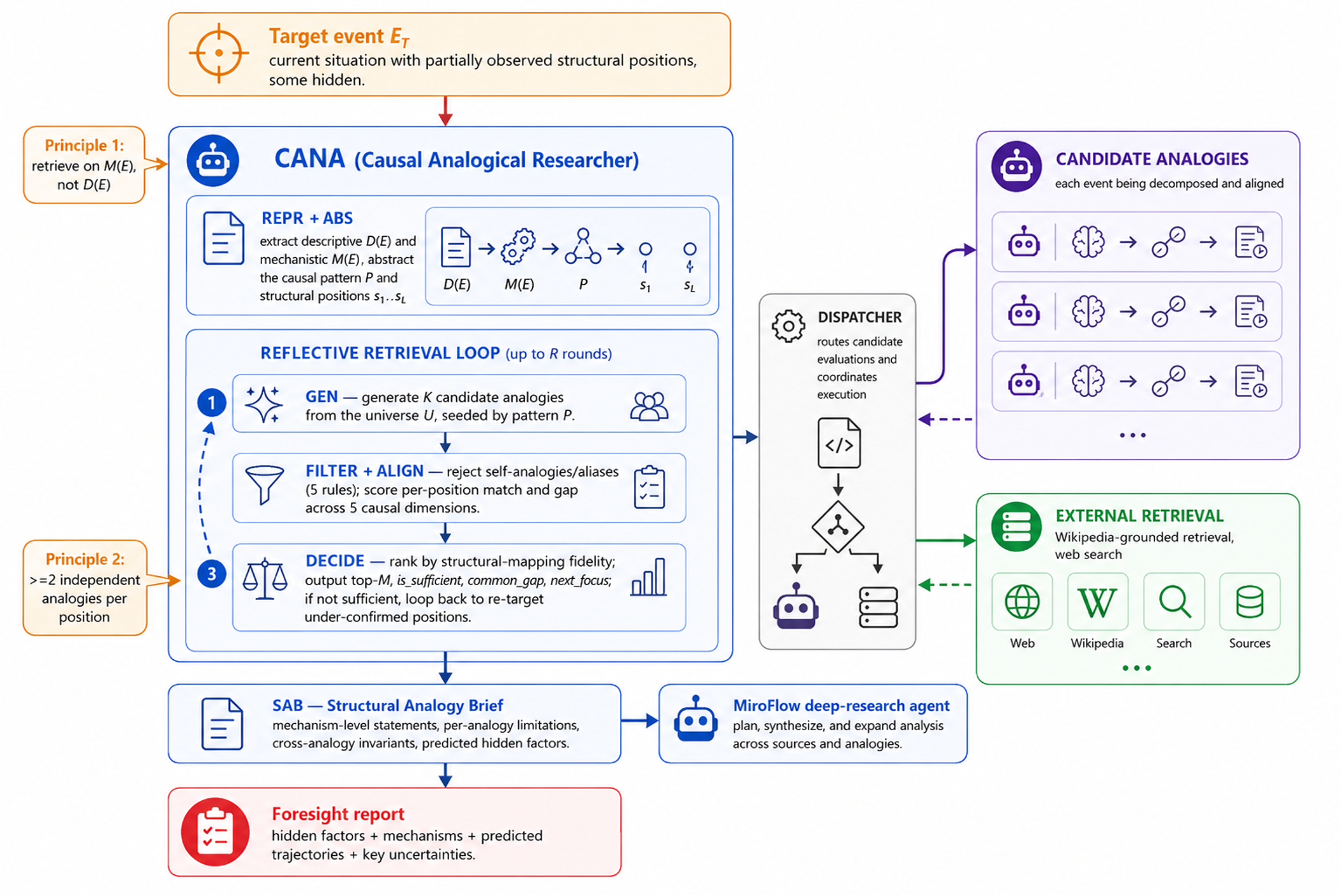 Figure 3: Overview of Causal Analogical Researcher(CANA). CANA decomposes each event into a structural representation (preconditions, temporal chains, mechanisms, outcomes), realizing Principle 1 (retrieve on the mechanism M(E) rather than the surface description D(E)). It then performs structural reflective generation, using feedback on covered and uncovered structural positions to iteratively retrieve cross-confirming analogies until each hidden position is supported by \geq 2 independent analogies, realizing Principle 2. The resulting Structural Analogy Brief (SAB), which contains mechanism statements, per-analogy limitations, cross-analogy invariants, and predicted hidden factors, is passed as context to the main DR agent (MiroFlow).