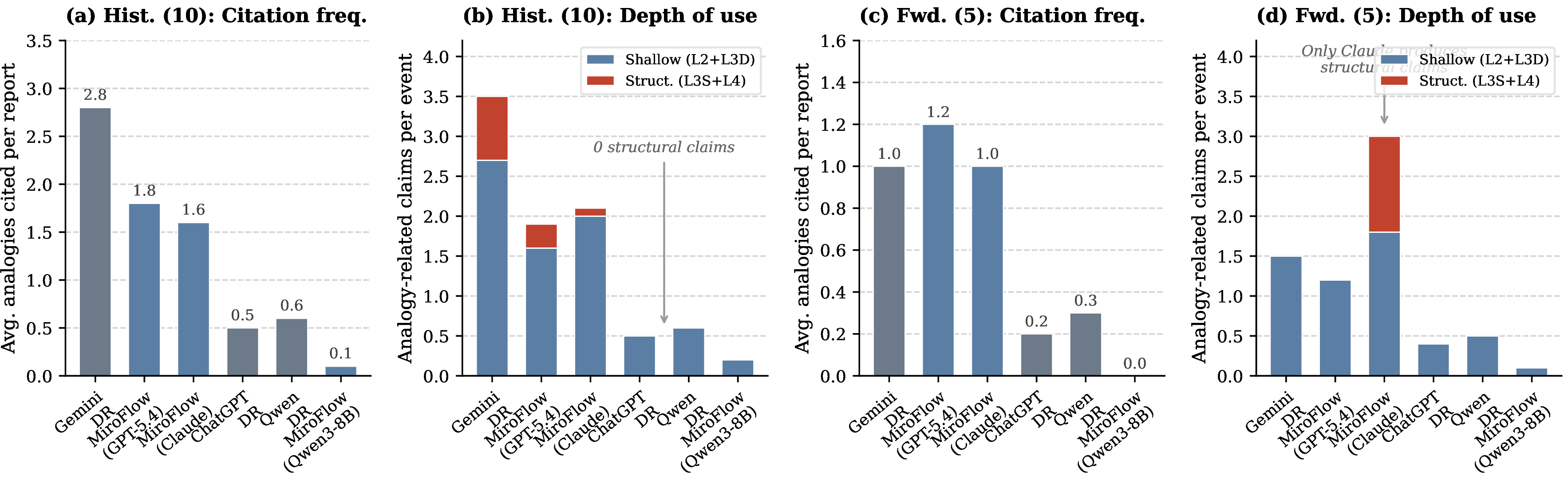 Figure 2: Preliminary results of DR agents in ADR tasks.