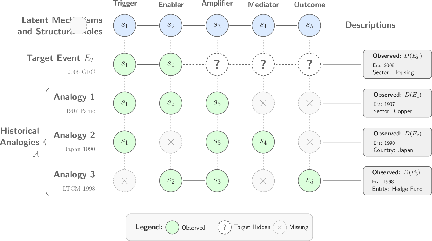 Figure 1: Illustration of the process. Given the target event E_T as the 2008 Global Financial Crisis (GFC) (target), at the time of August 2007, the target event E_T has two observed positions s_1: subprime mortgage defaults (trigger), while s_3–s_5 are hidden. One could find useful historical analogies where each provides a different partial view of the same pattern. The 1907 Panic shows a trigger (a failed speculation), a vulnerability (unregulated institutions), and an amplifier (shared directors spreading panic across banks). Japan 1990 shows a trigger (interest rate hike), an amplifier (cross-ownership ties hiding losses), and a transmission channel (banks kept lending to insolvent borrowers for a decade). LTCM 1998 shows a vulnerability (an unregulated hedge fund), an amplifier (opaque bilateral contracts), and an outcome (a coordinated bailout). No single analogy covers all hidden positions, but their union does. In particular, s_3 (amplifier) appears in all three analogies as interlocks, keiretsu, and OTC exposure, establishing it as a cross-analogy invariant and enabling inference that a hidden amplifier (the CDS web) likely exists in the target. However, the event descriptions may not share high similarity, and it is challenging for DR agents to find them.