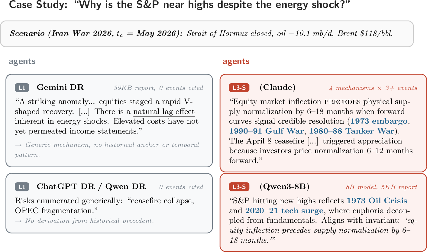Figure 4: How different agents handle the same analytical question (Iran War 2026).Left (gray): baseline agents produce L1 claims regardless of report length or model capability.Right (red): CANA agents produce L3-S claims grounded in \geq​2 historical events.