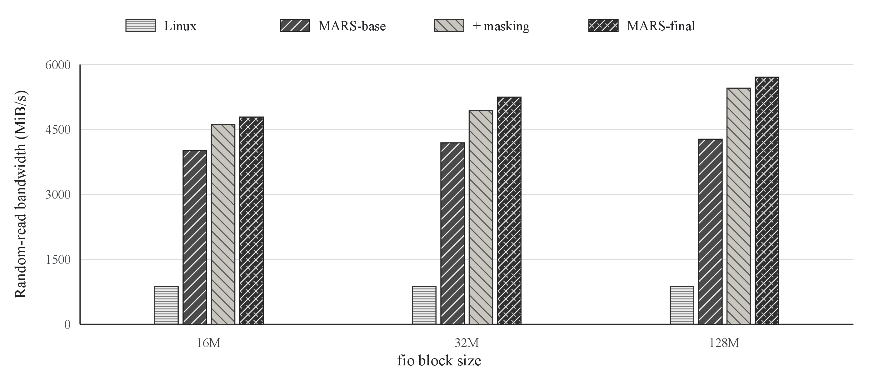 Figure 10: Single-NVMe ablation. Staged reorganization provides the initial gain, while wait masking and opportunistic parallel copy provide additional improvements. Parallel I/O submission is disabled in all configurations.