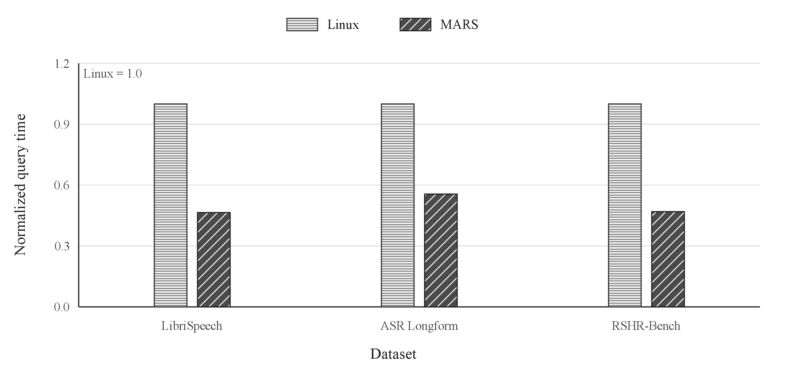 Figure 11: Normalized end-to-end DuckDB/Parquet query time. Lower is better.
