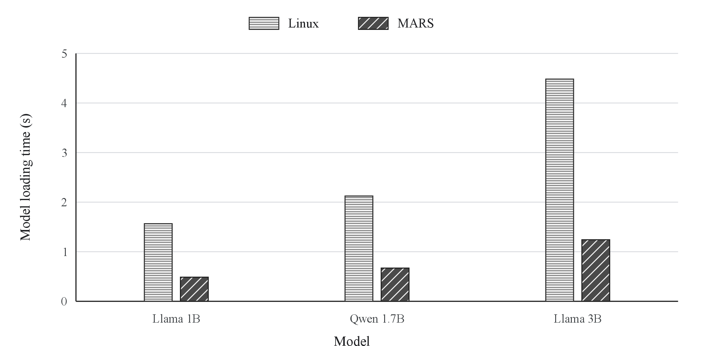 Figure 12: Normalized ExecuTorch PTE-program loading time across model-file sizes. Lower is better.