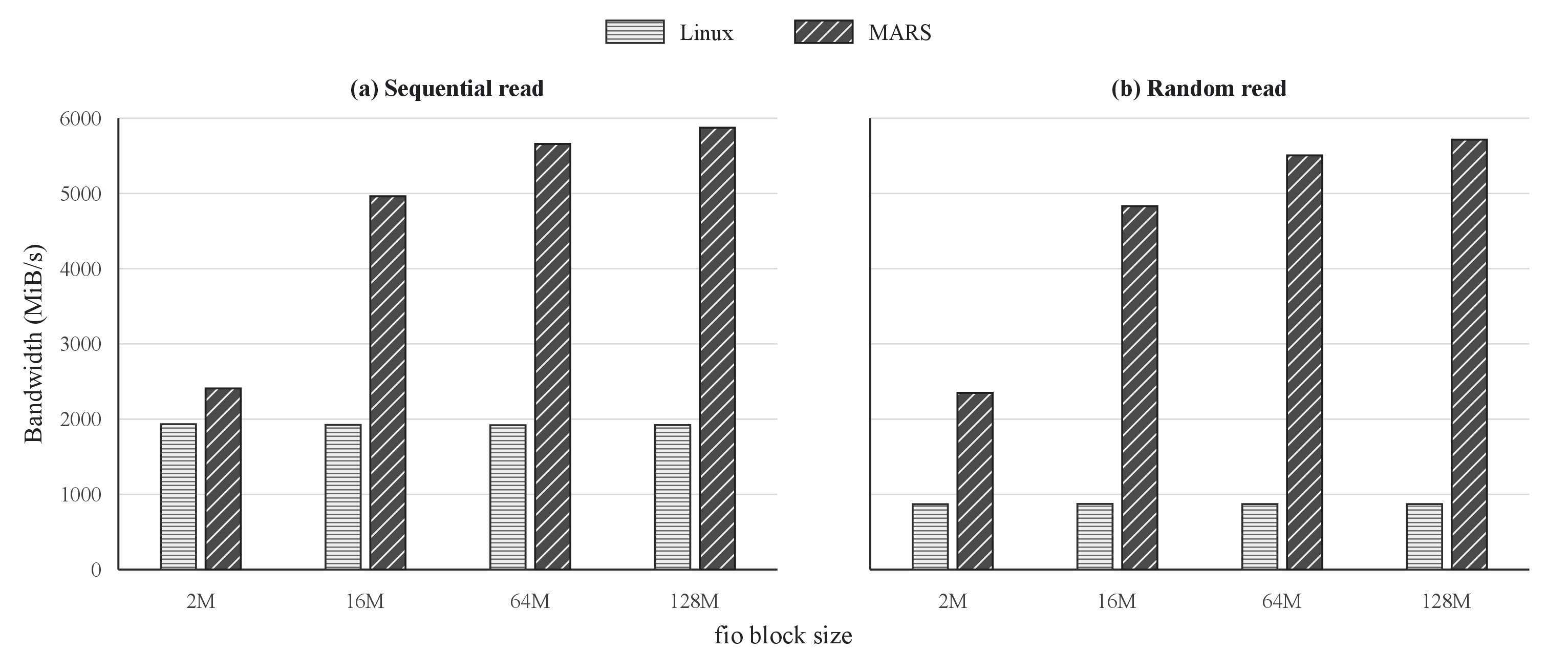 Figure 8: Linux and MARS bandwidth for single-job synchronous buffered reads. Linux plateaus in the large-buffer range, whereas MARS continues to benefit from a larger read window for both sequential and random access.
