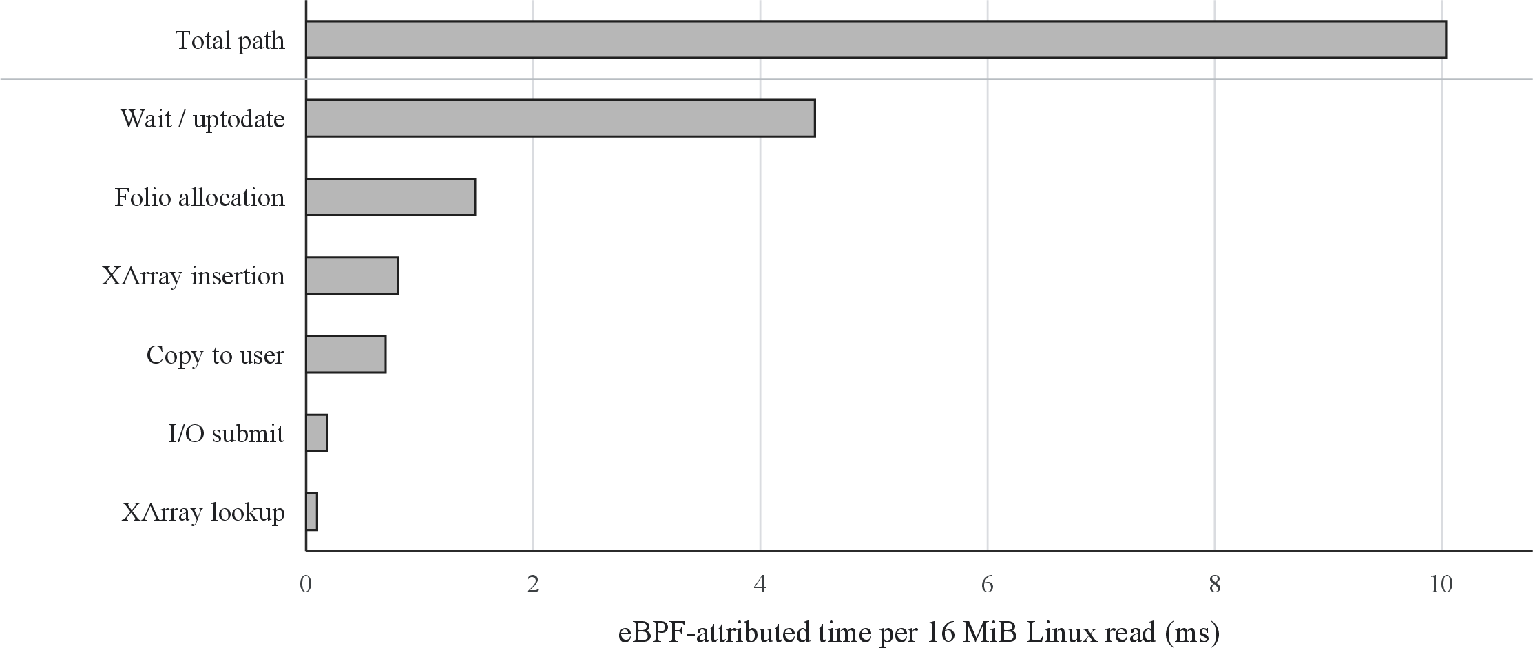Figure 2: Selected eBPF-attributed path times for a native Linux 16 MiB buffered read. The bars reflect relative cost magnitudes and do not form a complete or mutually exclusive decomposition of end-to-end latency.