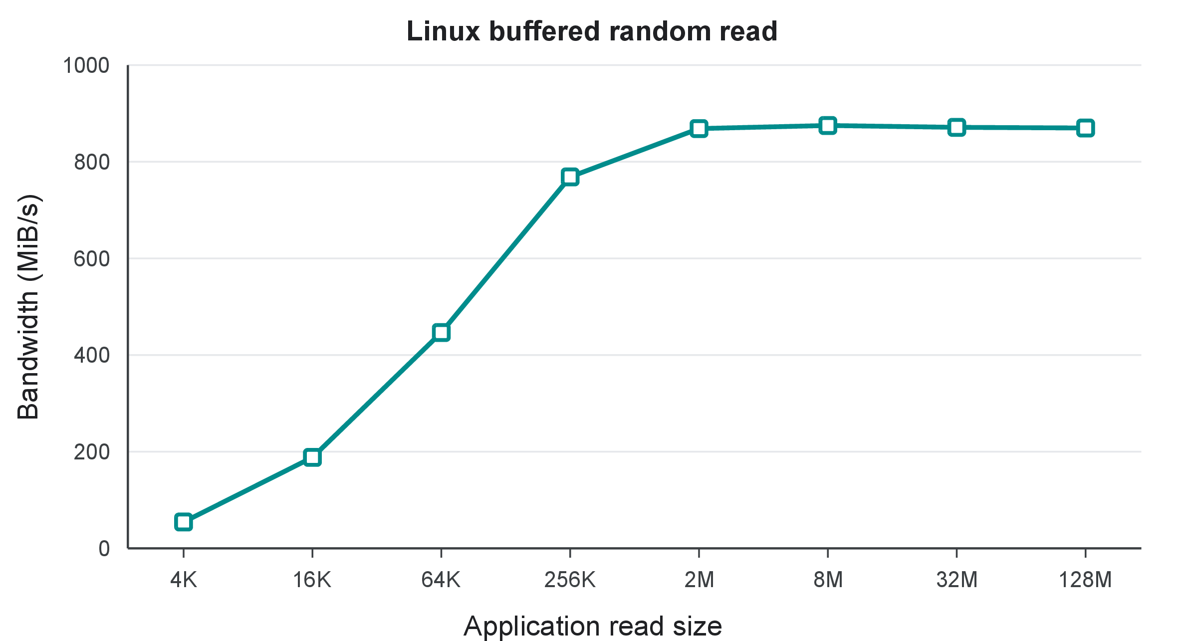 Figure 1: Linux buffered random-read bandwidth as the read size increases. Larger requests amortize fixed costs up to the MiB range, but the bandwidth plateaus afterward, motivating optimizations inside a single large buffered read.