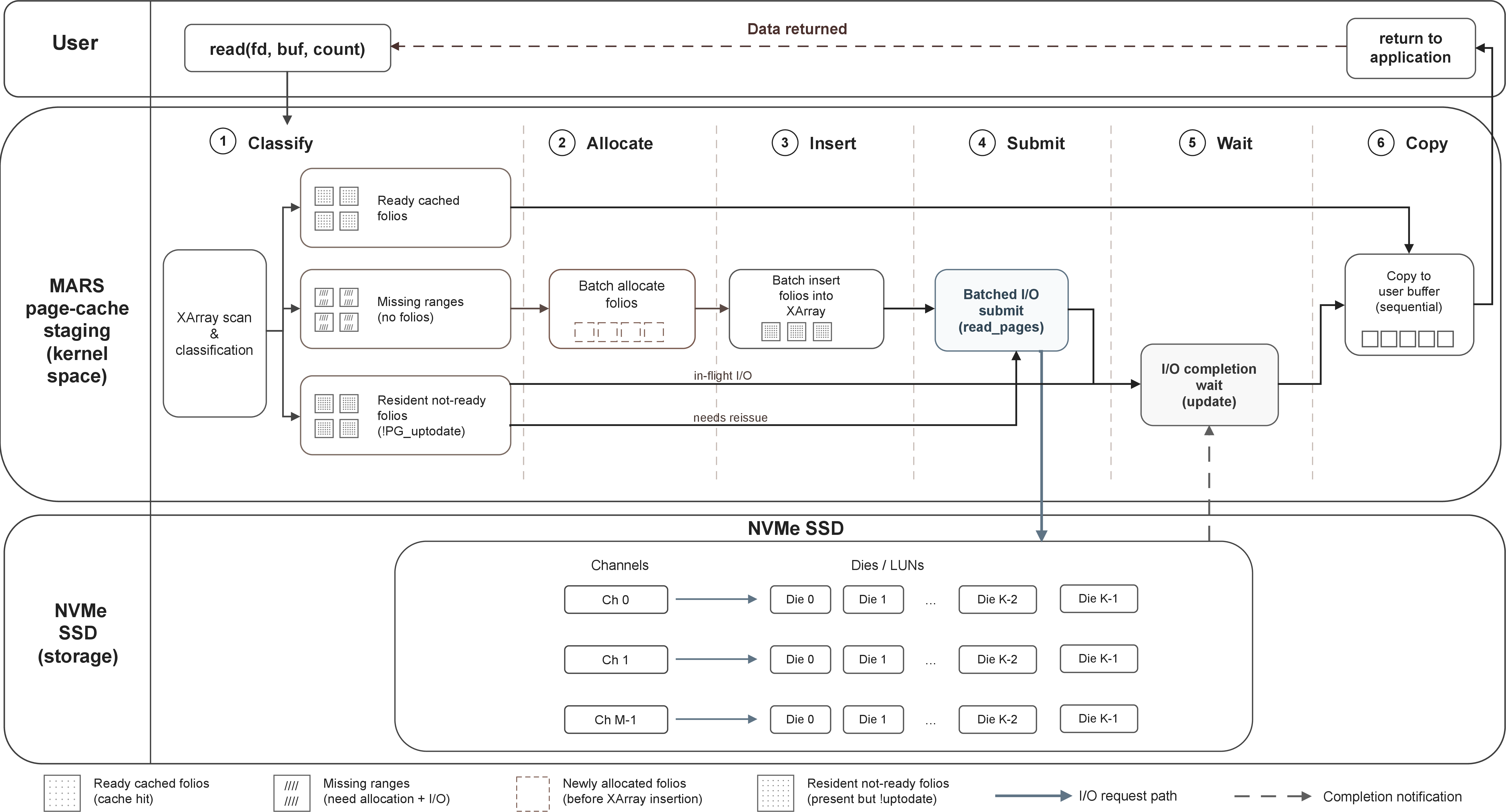 Figure 3: The MARS staged page-cache path for large-buffer reads. The classification stage divides the request range into ready cached folios (Set A), missing index ranges (Set B), and resident not-ready folios (Set C). Set B proceeds through concentrated allocation, XArray insertion, and I/O submission, and then joins Set C in the data-readiness waiting stage. According to the revalidation result, Set C either waits for an existing in-flight I/O or enters the reissue path. All ready data is ultimately copied to the corresponding locations in the user buffer.