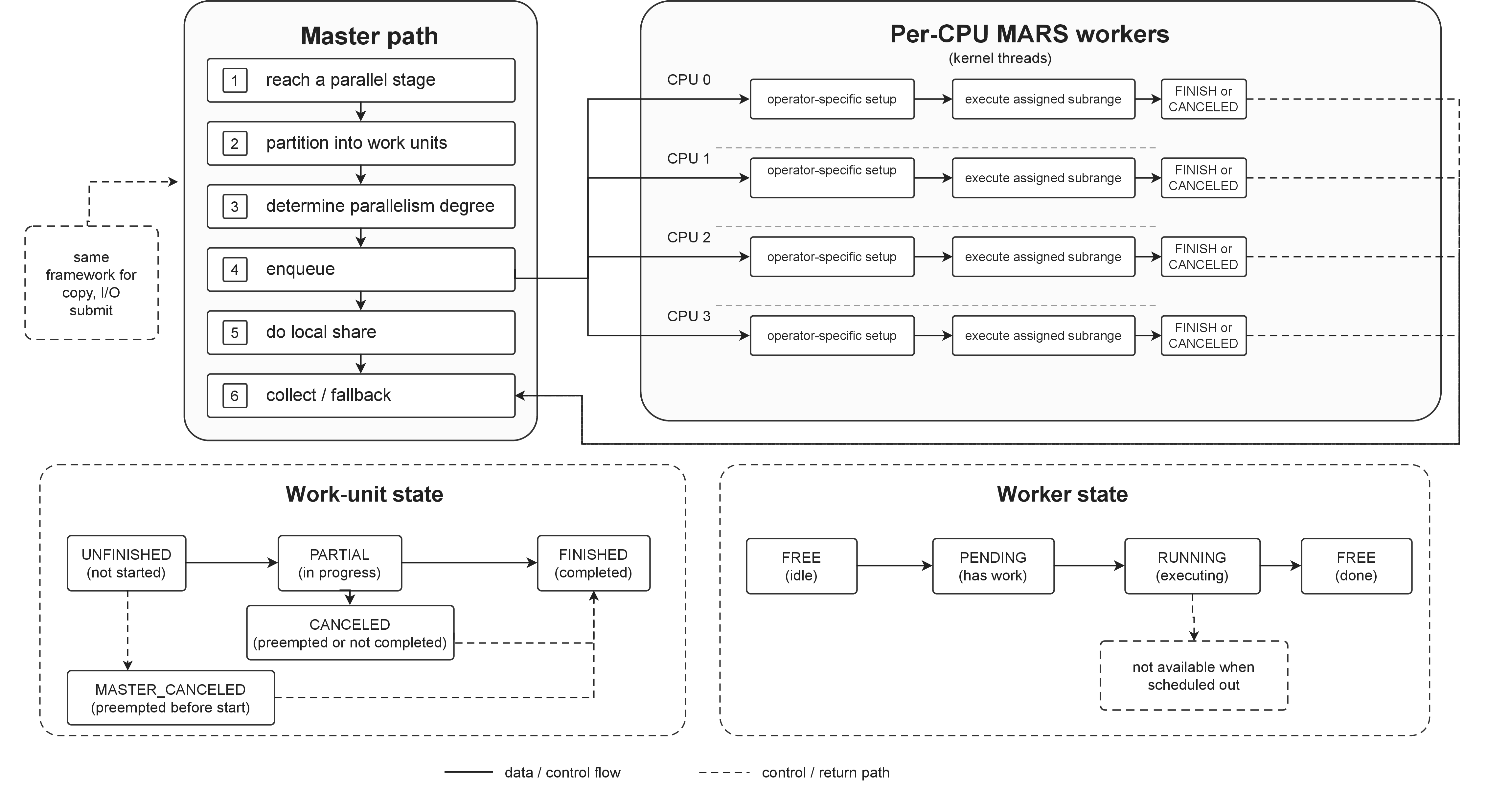 Figure 4: MARS’s opportunistic parallel-offloading framework for cache-layer operations. The master divides a parallelizable stage into multiple work units, determines the parallelism degree from the task size and currently available workers, dispatches some tasks to per-CPU workers, and executes its own share concurrently. Worker state indicates whether an execution resource is available, while work state records task ownership and execution progress. The master takes over tasks that were not dispatched, have not started, or were canceled midway, and waits for tasks that have already started. Every task converges to a completed state under either a worker or the master before return; workers therefore affect only completion speed and are not required for a synchronous read to complete. Parallel copy and parallel I/O submission reuse the framework but partition work by copy ranges and readahead batches, respectively.
