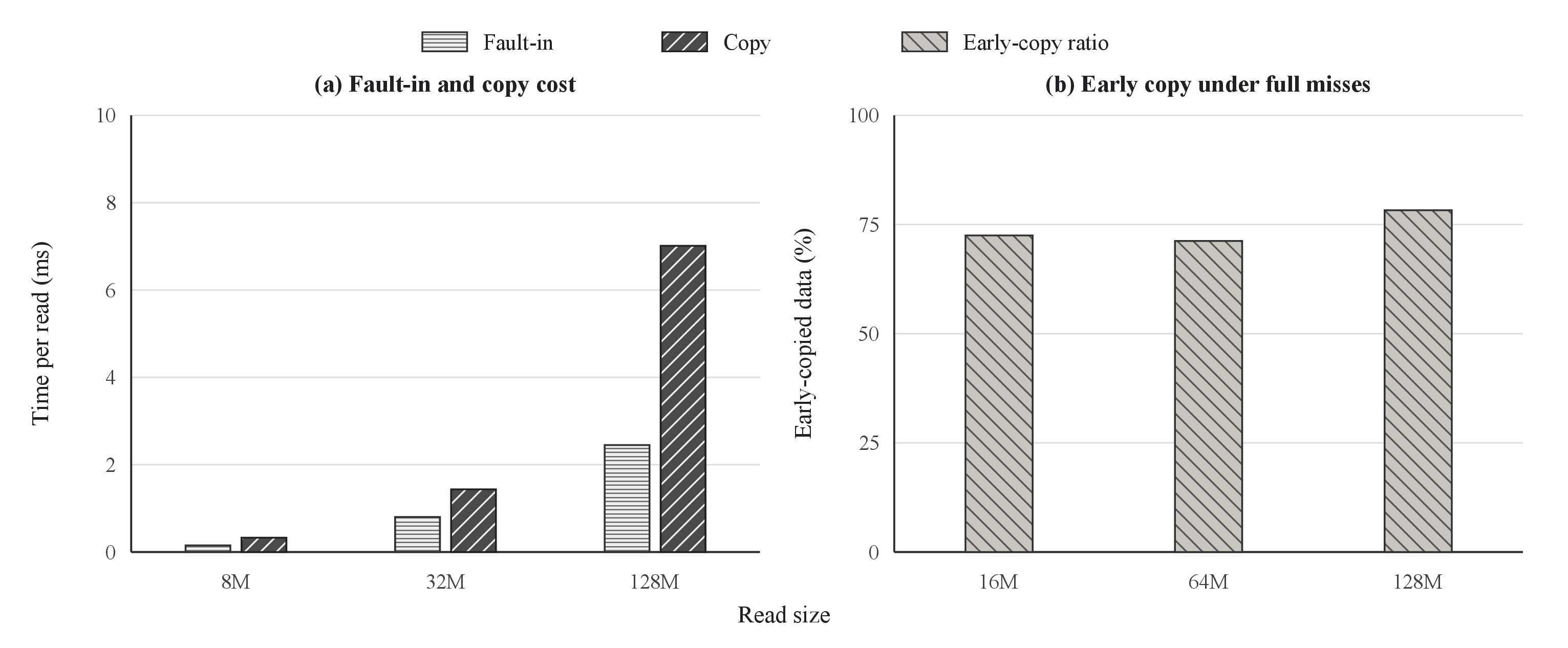 Figure 6: Opportunities for wait-window masking. (a) Explicit user-buffer fault-in has a substantial cost relative to copying. (b) Even when every requested folio initially misses in the page cache, most data can be copied before all I/O completes.
