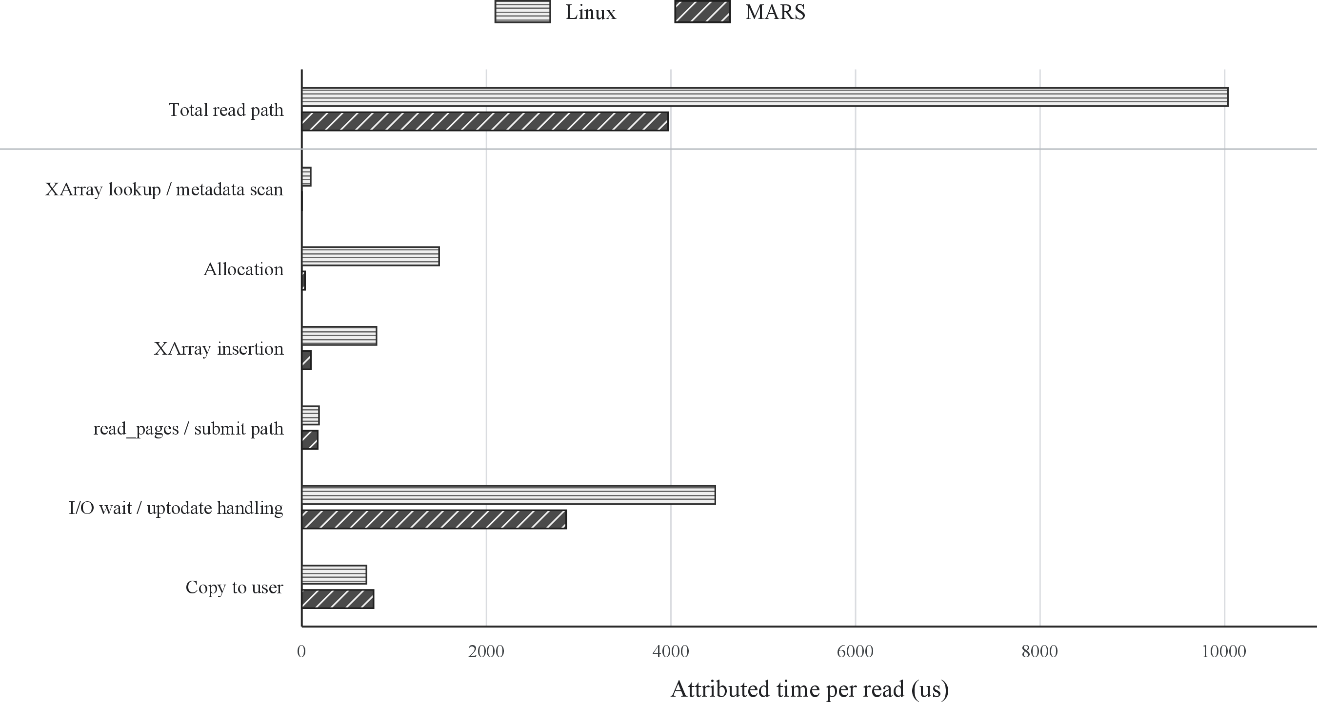 Figure 5: eBPF-attributed cache-layer time for 16 MiB cold-cache random reads. The measurements may overlap and are not additive. Staged reorganization reduces metadata-management and wait/uptodate costs, but does not reduce copy-to-user time.