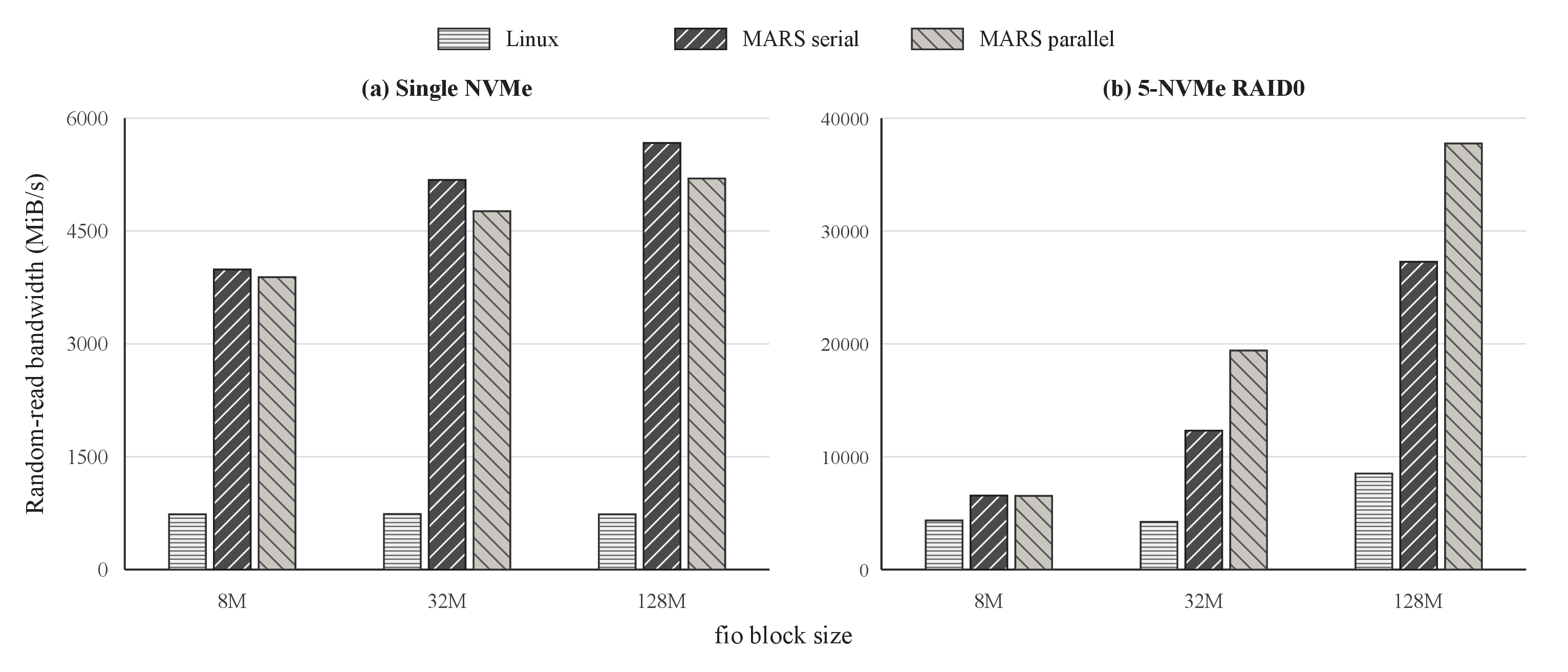 Figure 7: Effect of parallel I/O submission on a single NVMe SSD and a five-device RAID0 array. Additional submission parallelism hurts the single device but improves large reads when the backend exposes sufficient device-level parallelism.