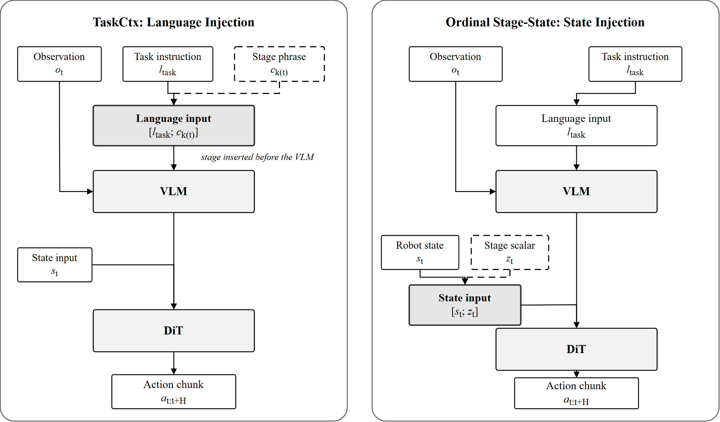 Figure 2: Stage-information injection routes. Each experiment selects one mapping from the shared stage pointer to the inputs of the same action-model module. TaskCtx changes language; Ordinal Stage-State appends the normalized ordinal value to robot state.