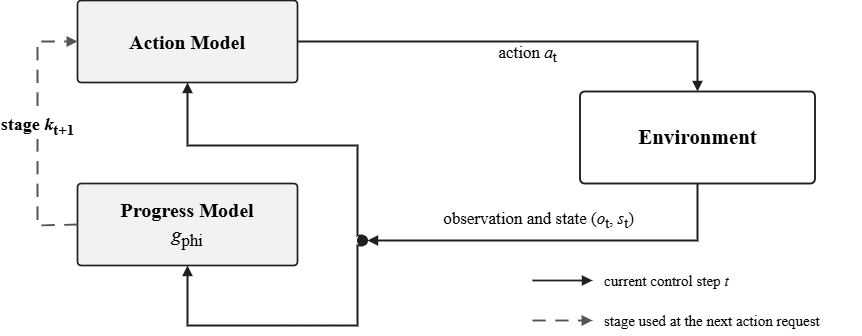 Figure 1: Closed-loop rollout pipeline. A single action model produces the current action chunk. While the environment executes that chunk, the progress model updates the stage controller for the next request. The action model is treated as one module; only its stage-information input differs across experiments.