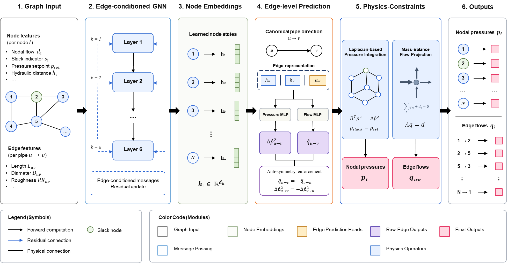 Figure 1: Architecture of the proposed physics-informed GNN surrogate for steady-state gas-network simulation. Each operating scenario is encoded as a directed graph with nodal operating and boundary-condition features and static pipe attributes. An edge-conditioned message-passing network predicts canonical-edge squared-pressure differences and preliminary pipe flows, with reverse-edge quantities imposed by antisymmetry. The physics-constrained reconstruction stage integrates pressure drops through a Laplacian solve with the reference pressure fixed and projects pipe flows onto the nodal mass-balance constraint, yielding topologically consistent pressures and mass-conserving flows for feasibility analysis.