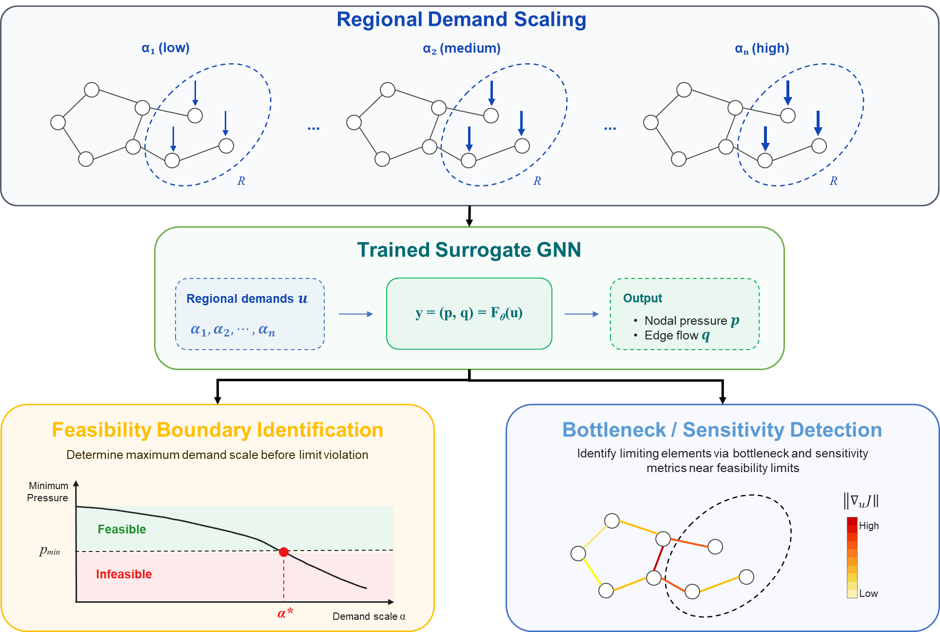 Figure 2: Surrogate-based demand-scaling and bottleneck-screening workflow. A regional demand set \mathcal{R} is scaled by loading factors \alpha while other boundary conditions are held fixed, and the trained surrogate F_\theta predicts nodal pressures \mathbf{p} and pipe flows \mathbf{q}. Feasibility is assessed from the minimum nodal pressure relative to the pressure limit p_{\min}, giving the critical loading factor \alpha^*. Near this boundary, bottleneck or sensitivity scores are computed for candidate pipes to identify components most associated with loss of feasibility.