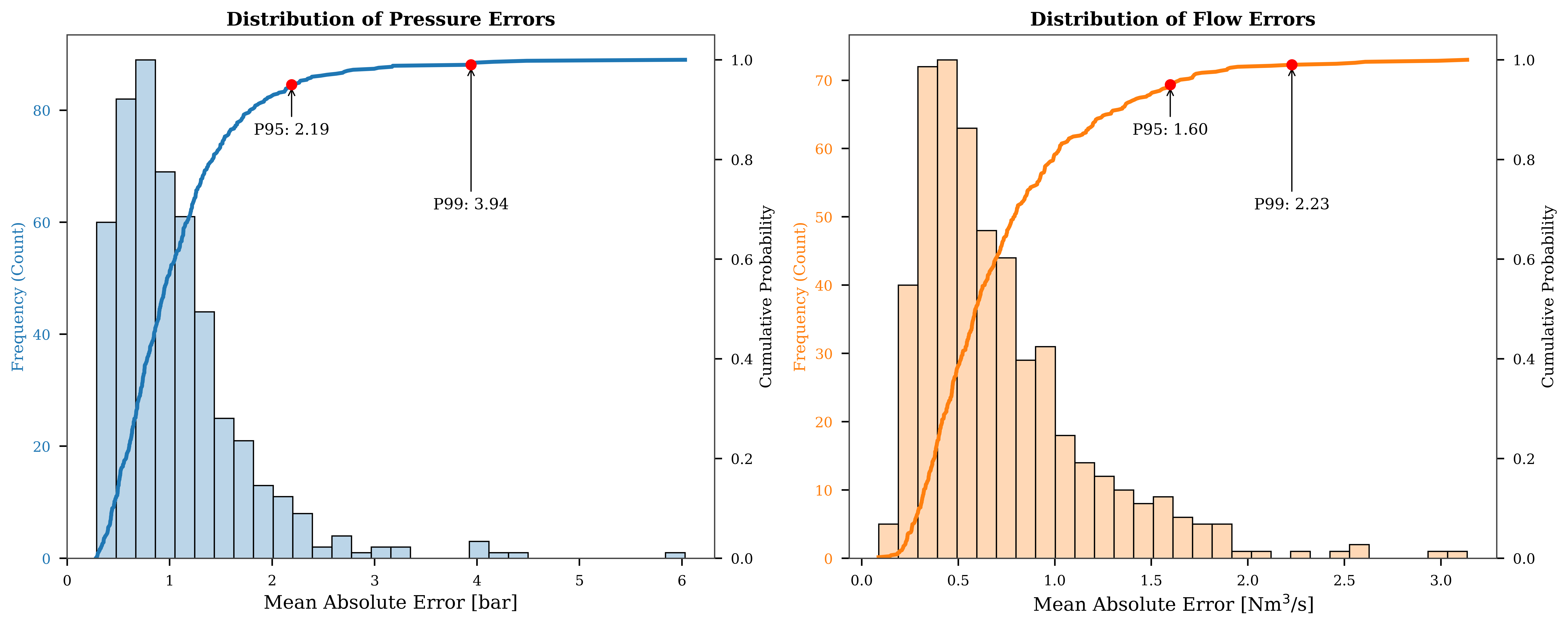 Figure 3: Scenario-level pressure and flow error distributions for GasLib-582 using 5000 training scenarios and 500 independent test scenarios. Histograms show per-scenario MAE distributions, while overlaid curves show the corresponding CDFs. Red markers indicate the 95th and 99th percentiles.