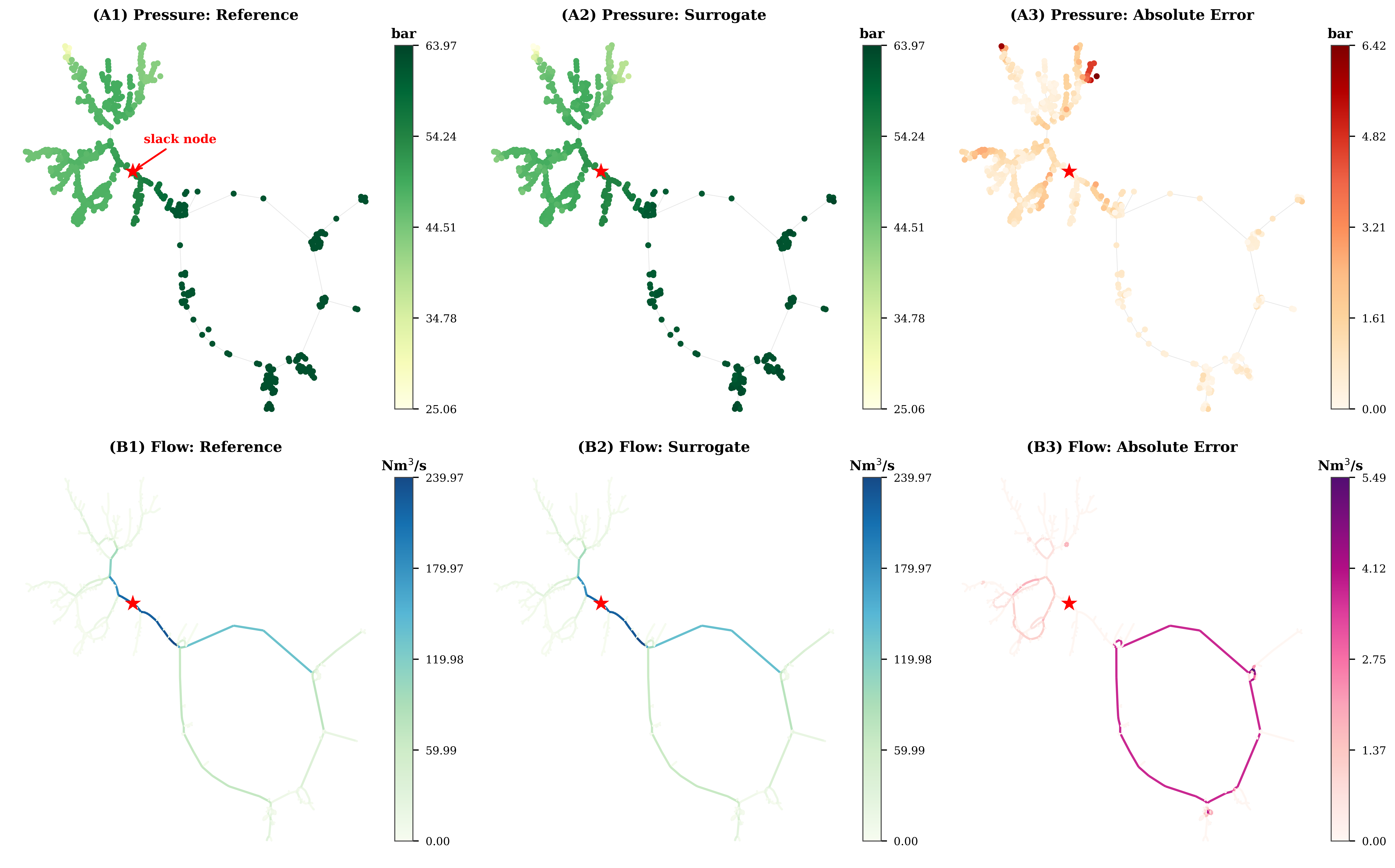 Figure 4: Spatial distribution of pressure and flow predictions for a representative median-error GasLib-582 test scenario. Panels A1–A3 show reference pressure, surrogate pressure, and absolute pressure error at nodes (bar), while panels B1–B3 show reference flow, surrogate flow, and absolute flow error on pipes (Nm^3/s). The red star denotes the pressure reference node.
