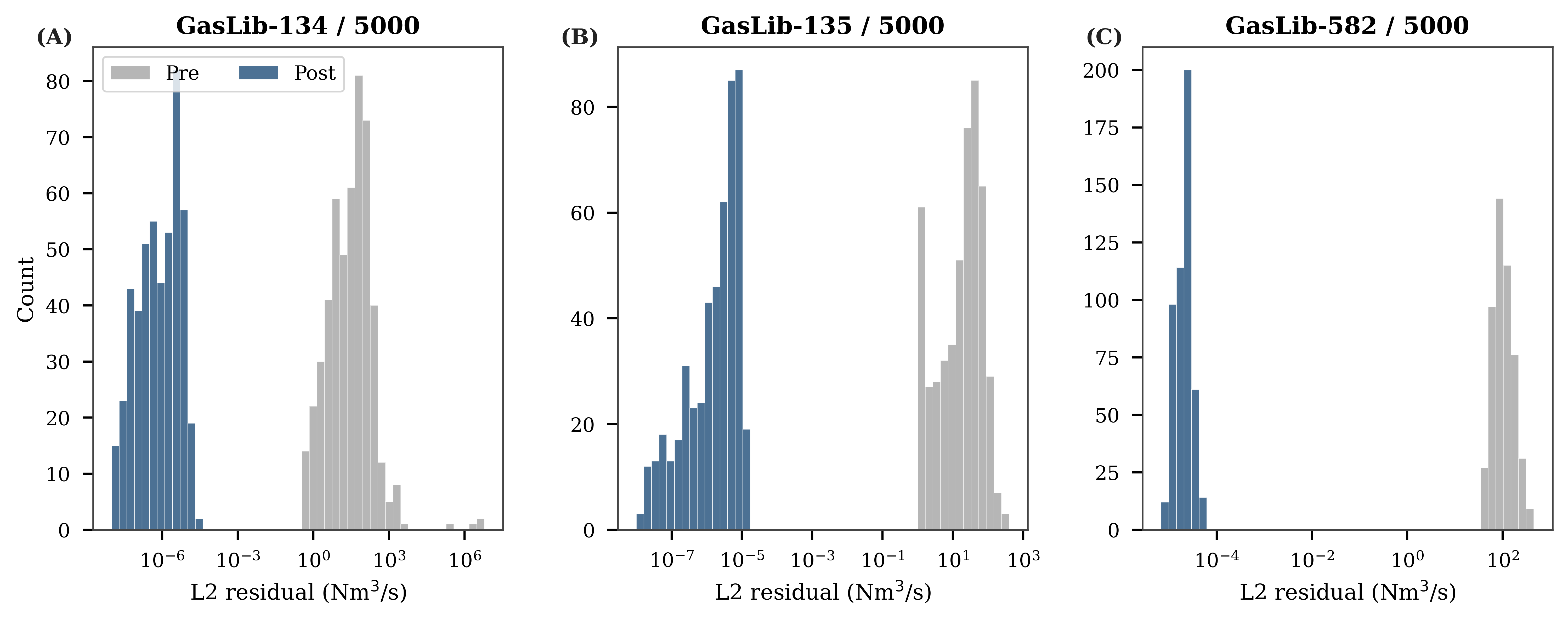 Figure 5: Effect of the embedded mass-balance projection on nodal residuals for models trained with 5000 scenarios. For each GasLib network, gray bars show the pre-projection residuals and blue bars show post-projection residuals, where the per-scenario residual is the Euclidean norm \|Aq-d\|_2 in Nm^3/s. The logarithmic horizontal axis emphasizes the reduction from raw GNN imbalance to numerical-precision residuals after projection.