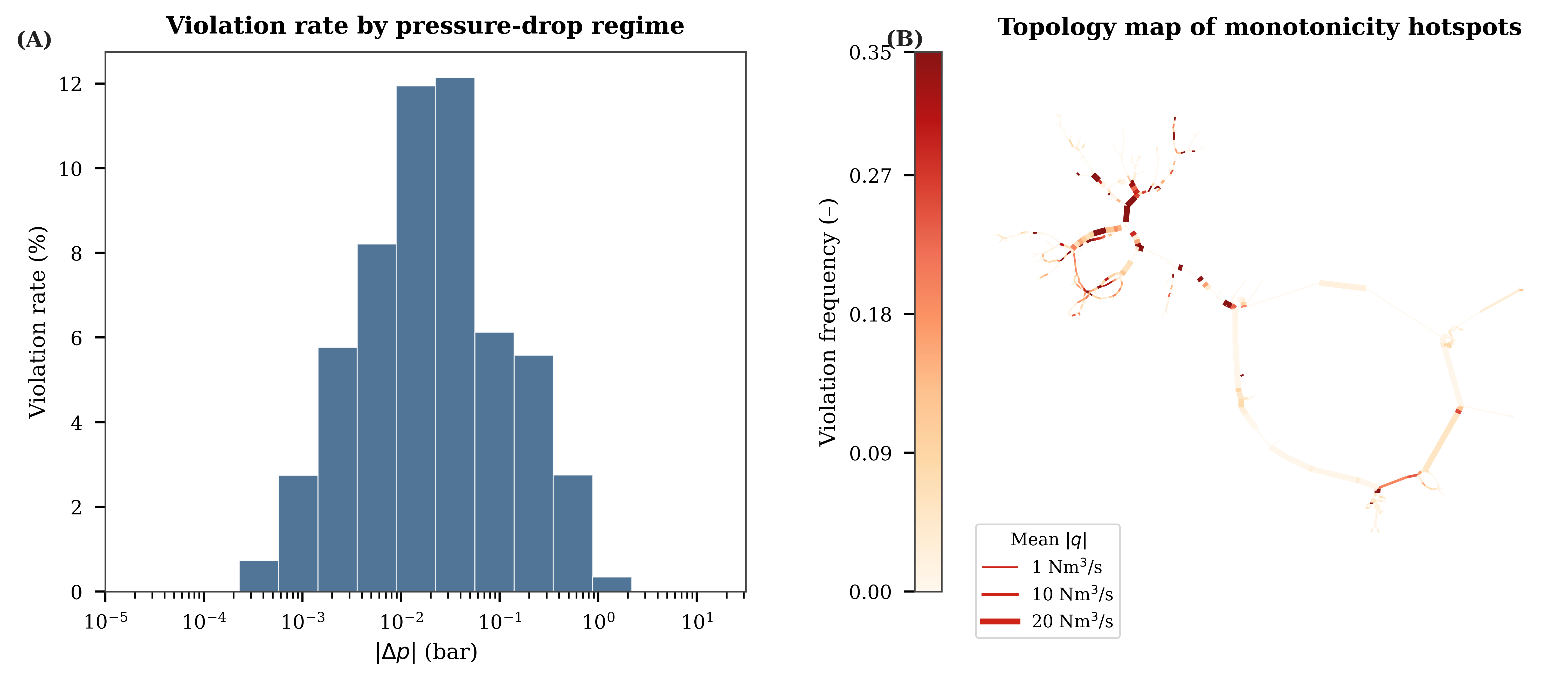 Figure 6: Pressure–flow monotonicity diagnostics for GasLib-582 with 5000 training scenarios. (A) Violation rate as a function of pressure-drop magnitude |\Delta p| (bar), where a violation denotes a pipe for which the predicted flow direction is inconsistent with the predicted pressure drop. (B) Network map of violation frequency, with color indicating the fraction of scenarios violating monotonicity on each pipe and line width indicating mean absolute flow |q| (Nm^3/s). The figure distinguishes low-pressure-drop regimes from spatially localized recurrent violations.