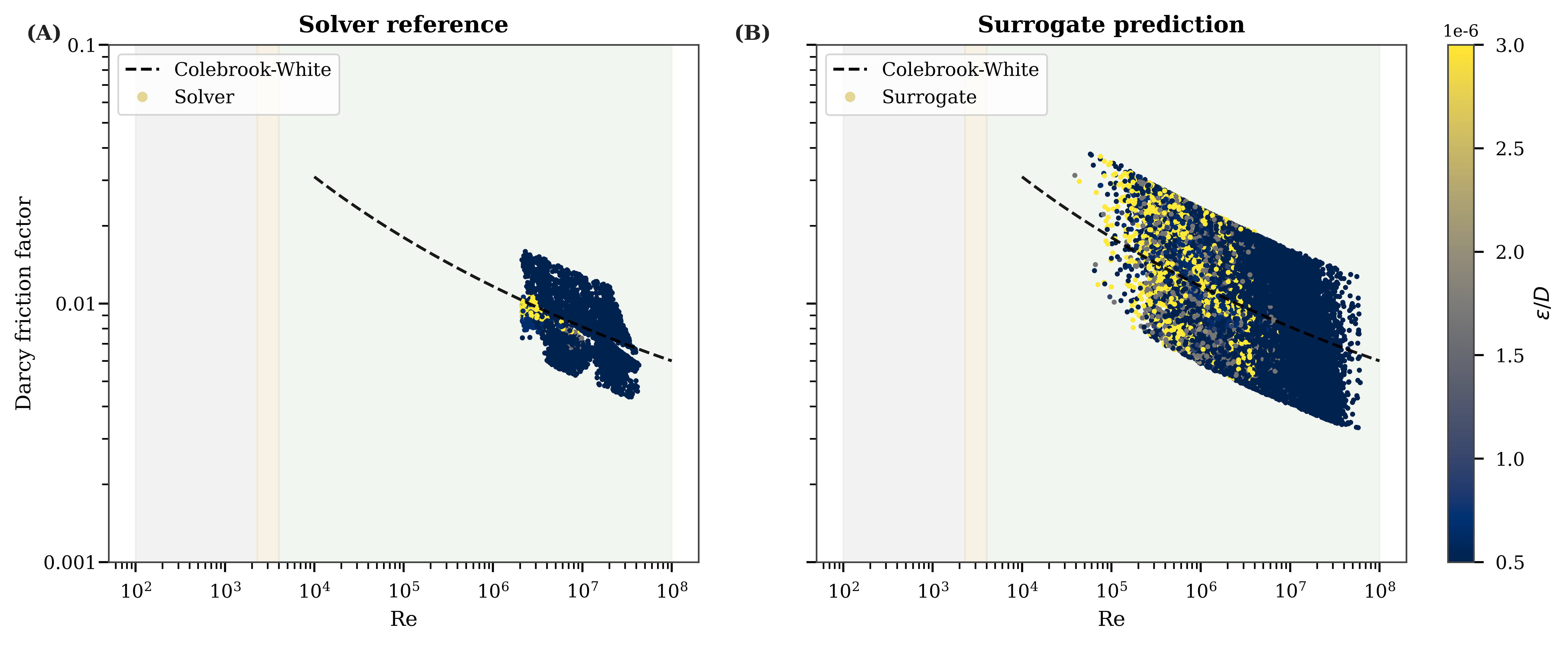 Figure 7: Moody-type hydraulic consistency check for GasLib-582. Each point represents an inferred pipe-state pair from the MYNTS reference solutions (A) or surrogate predictions (B), plotted as Darcy friction factor versus Reynolds number Re; the dashed line is the Colebrook–White reference trend, point color encodes relative roughness, and the background shading marks Reynolds-number regime bands. Agreement in the occupied turbulent regime supports preservation of the dominant friction-factor behavior, while dispersion around the trend indicates surrogate approximation error.