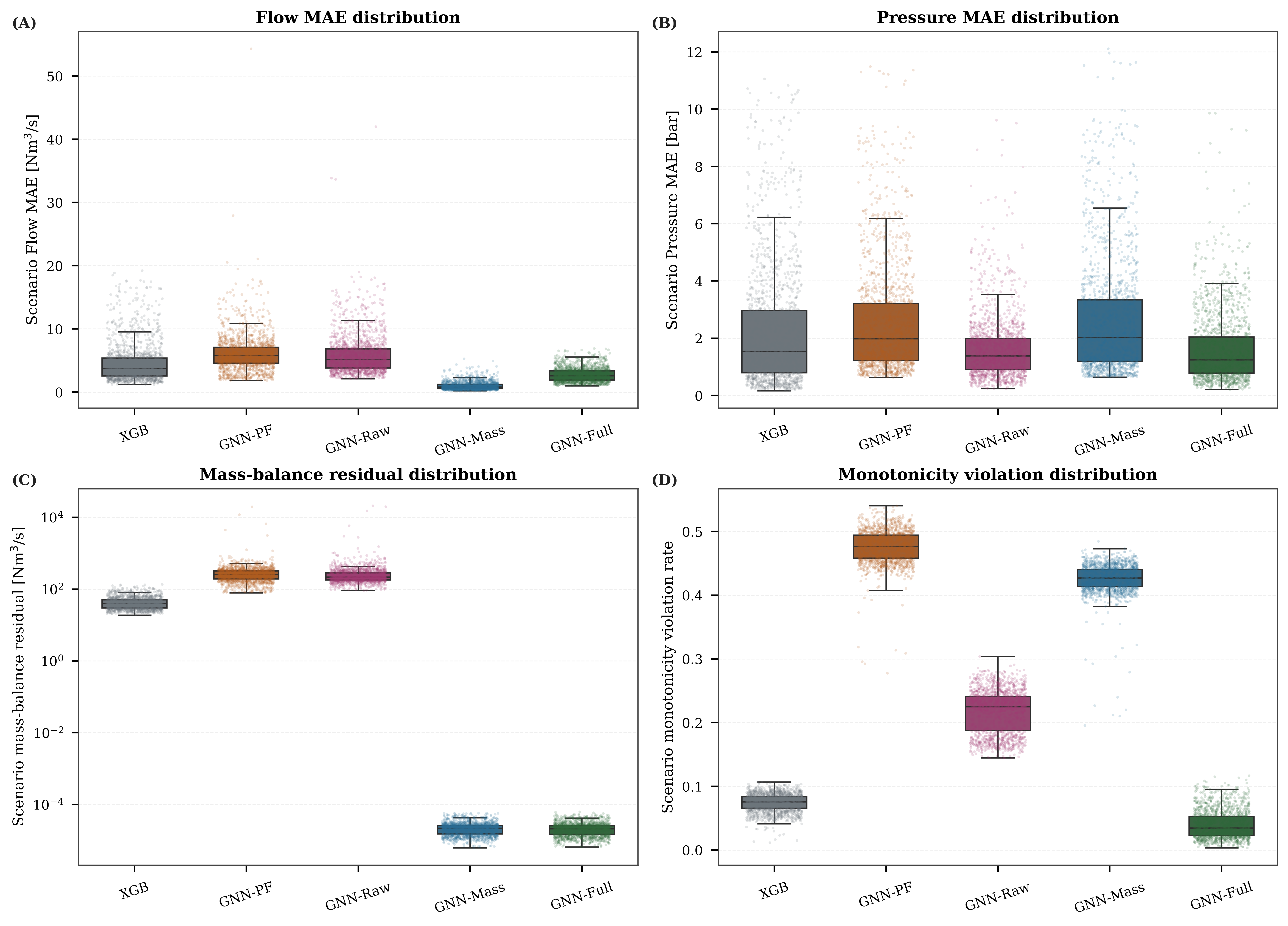 Figure 8: Distributional ablation comparison on GasLib-582 test scenarios. Boxplots with overlaid scenario points compare XGB, GNN-PF, GNN-Raw, GNN-Mass, and GNN-Full for (A) flow MAE (Nm^3/s), (B) pressure MAE (bar), (C) mass-balance residual \|Aq-d\|_2 (Nm^3/s, logarithmic scale), and (D) monotonicity violation rate. The panels show whether differences in Table 5 persist across the full scenario distribution rather than being driven by mean values alone.