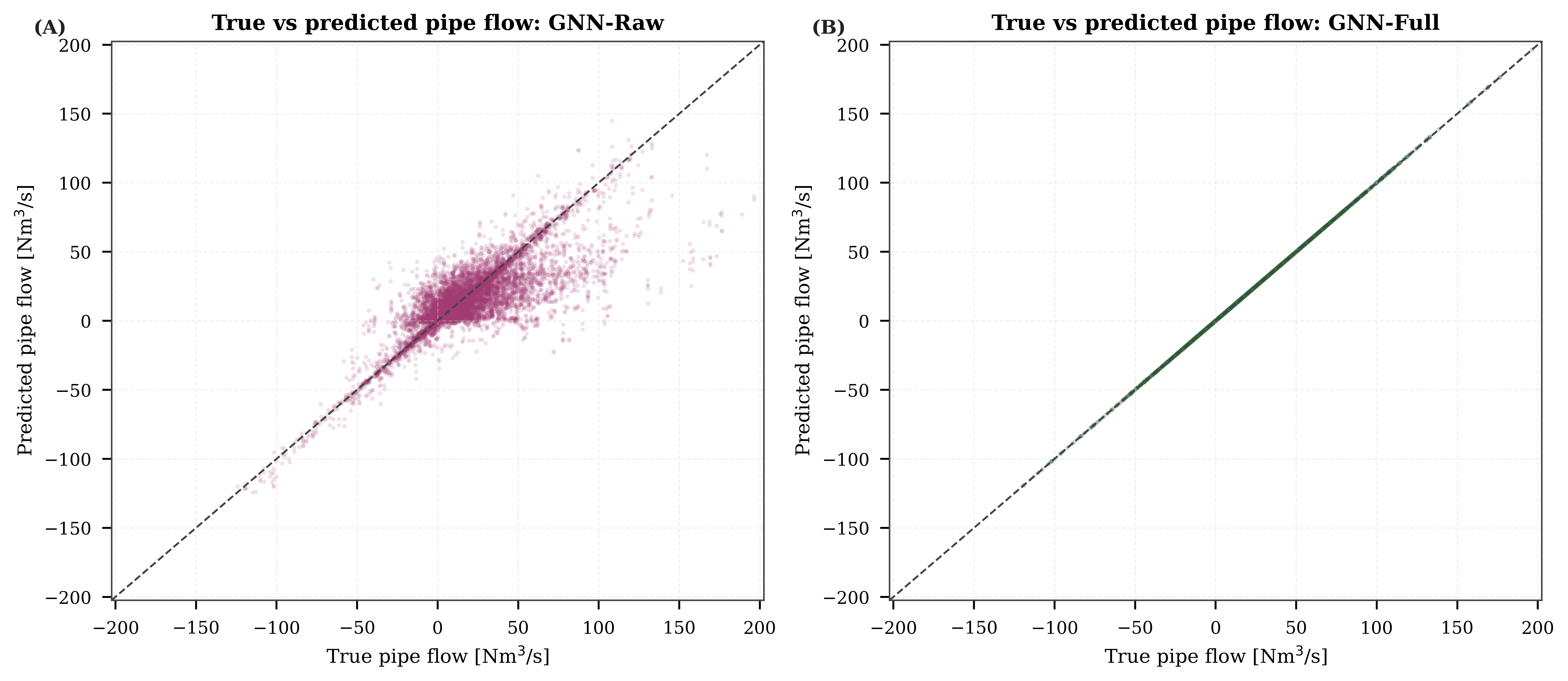 Figure 9: Effect of mass-conservation projection on GasLib-134 pipe-flow predictions. Points compare true and predicted canonical pipe flows (Nm^3/s) against the one-to-one dashed line for (A) the unconstrained edge-first GNN output (GNN-Raw) and (B) the final physics-constrained model output (GNN-Full, after mass-balance projection and pressure reconstruction). Because GasLib-134 is nearly tree-like, enforcing nodal balance strongly constrains the feasible pipe-flow solution.