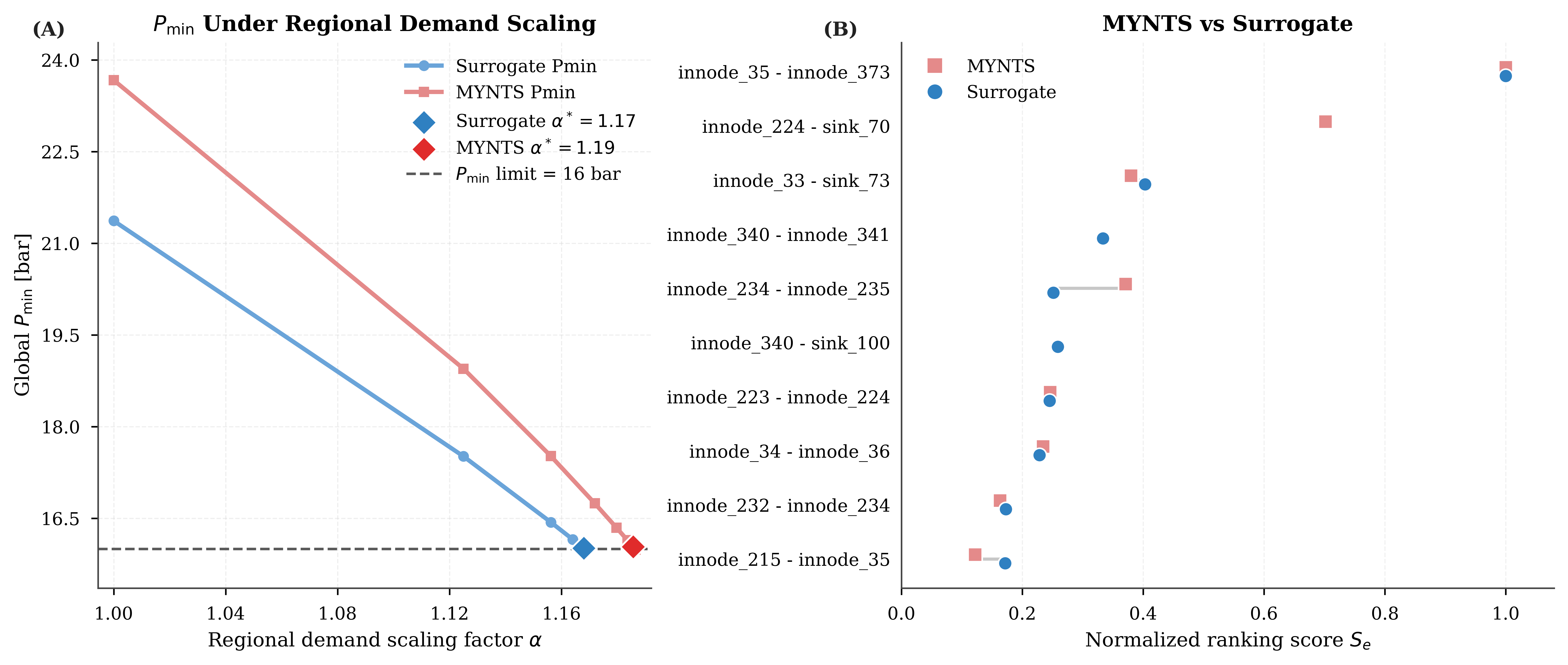 Figure 10: Representative feasibility screening and bottleneck ranking for the NE-dominated GasLib-582 scenario. (A) Minimum nodal pressure P_{\min} (bar) versus regional demand scaling factor \alpha, comparing MYNTS and surrogate trajectories against the feasibility limit P_{\min}=16 bar; diamonds mark the estimated critical loading factors (\alpha^*_{\mathrm{surr}}=1.17, \alpha^*_{\mathrm{MYNTS}}=1.19). (B) Normalized bottleneck scores for selected pipes, comparing the MYNTS forward stress score with the surrogate sensitivity-based score after both are scaled to [0,1]; labels identify the pipe endpoints used in the ranking comparison.