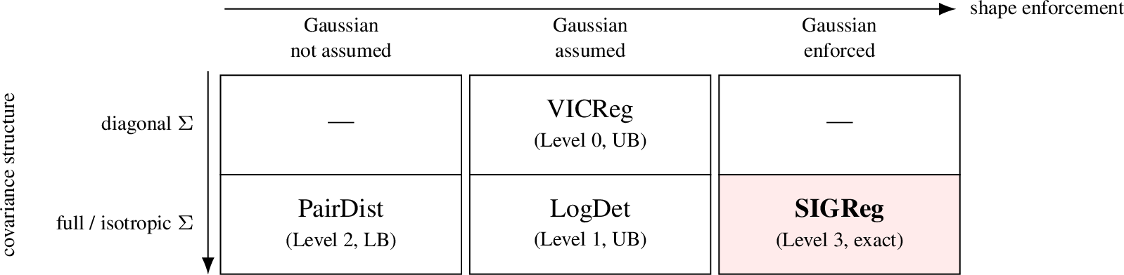 Figure 4: The two-dimensional design space of non-contrastive entropyregularisers: covariance structure (diagonal \to full/isotropic) versusdistributional-shape enforcement (assumed \to enforced). VICReg, LogDet, andPairDist each occupy one cell; SIGReg is the unique estimator that both enforcesthe isotropic covariance and tests the full distributional shape, closing allthree gap sources of Proposition 1. “UB”/“LB” denote upper/lowerentropy bounds.