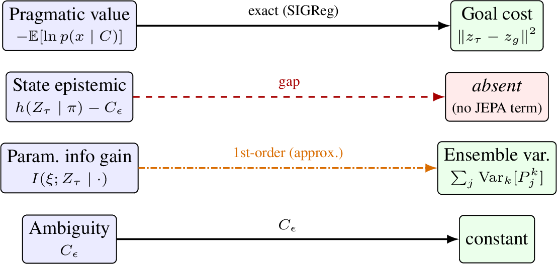 Figure 3: Term-by-term correspondence between the AIF expected free energy (left)and the JEPA world-model planning cost (right), as established in§6.5. Under SIGReg the pragmatic value maps exactly to the latent goalcost (Proposition 7); the parameter information gain mapsto ensemble variance at first order; ambiguity is a constant; and the stateepistemic value (coverage) has no counterpart in any current JEPA world model:the primary structural gap (Proposition 6). The arrow style encodesthe nature of each correspondence: solid black for exact mappings (underSIGReg), amber dash-dot for the first-order approximate mapping, and dashedred into the shaded box for the absent term.