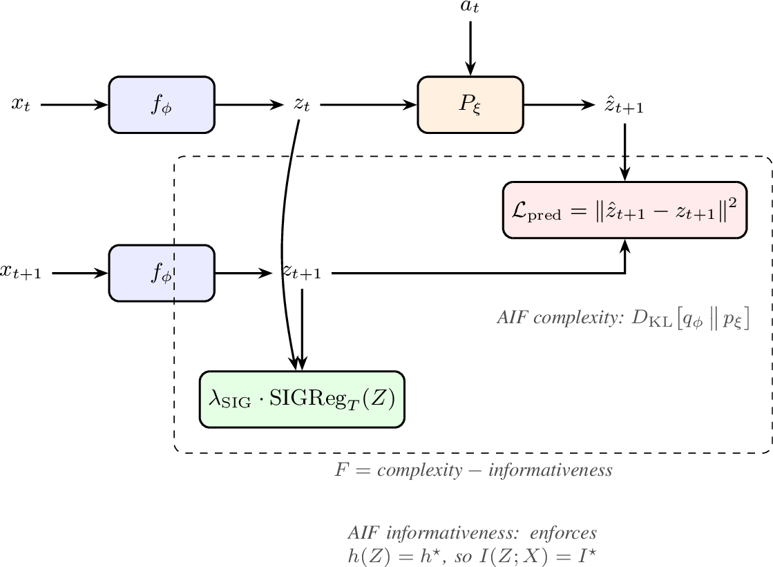 Figure 1: The JEPA world-model loss read as an AIF variational free energy(main-text Theorem 1). The next-embedding prediction loss\mathcal{L}_{\mathrm{pred}} is, up to the 1/(2\sigma^2) scale and the additive constantC_{\mathrm{KL}} of 4 , the AIF complexity term (a KL divergenceunder the Gaussian bridge); the regulariser is the AIF informativeness term. Under SIGReg the informativenessis enforced rather than estimated, so both terms are exact and the totalis a valid free energy. Swapping SIGReg for VICReg changes only the regulariserbox, but reopens the prior-miscalibration gap. The “exact free energy” readingholds only under the constant-noise encoder model (Fact 2) and successful SIGRegenforcement (p_Z=\mathcal{N}\!\left(0,\tfrac cd I_d\right) in the population limit); away fromthese conditions it degrades gracefully (Corollary 2).