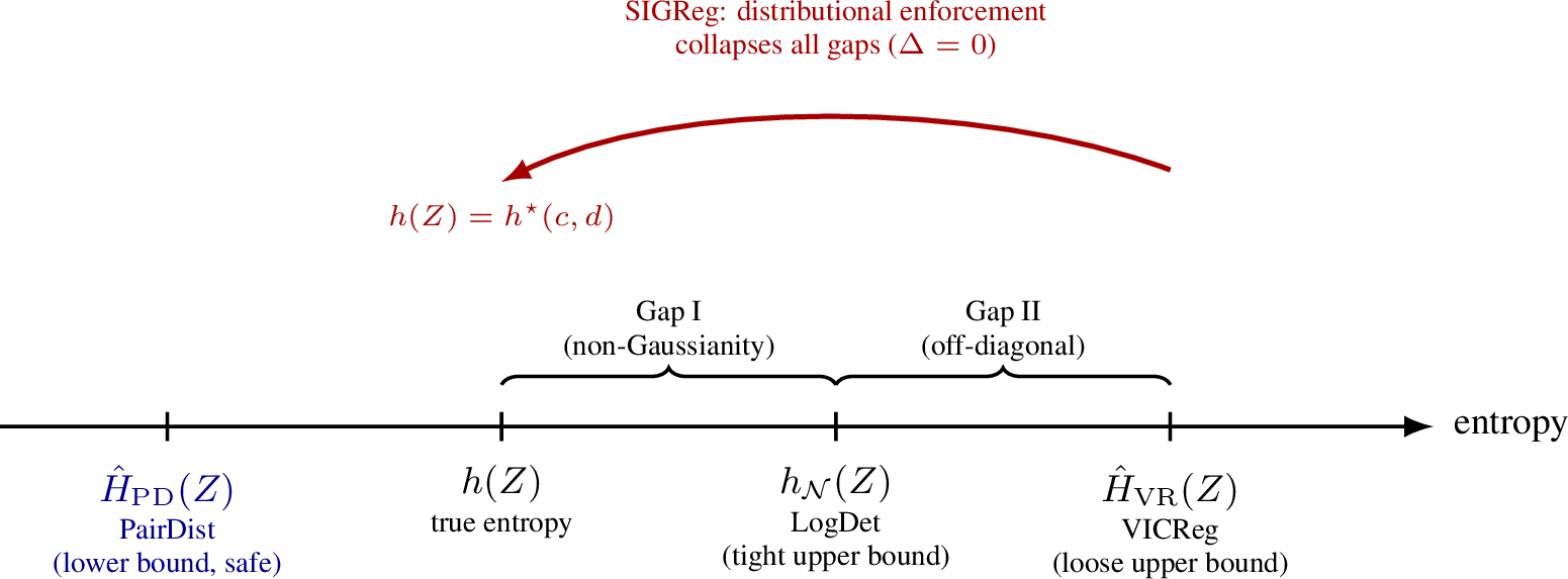 Figure 2: The entropy-estimator hierarchy and the bound-type “sandwich”(reproduced and extended from the first iteration). PairDist lower-bounds thetrue entropy h(Z) (safe to maximise); LogDet and VICReg are upper bounds(unsafe), separated from h(Z) by the non-Gaussianity gap (Gap I) and from eachother by the off-diagonal-covariance gap (Gap II). SIGReg enforces the isotropicGaussian directly, driving h(Z)\!\to\!h^{\star}(c,d) and collapsing all gaps(\Delta\!=\!0; main-text Proposition 3).