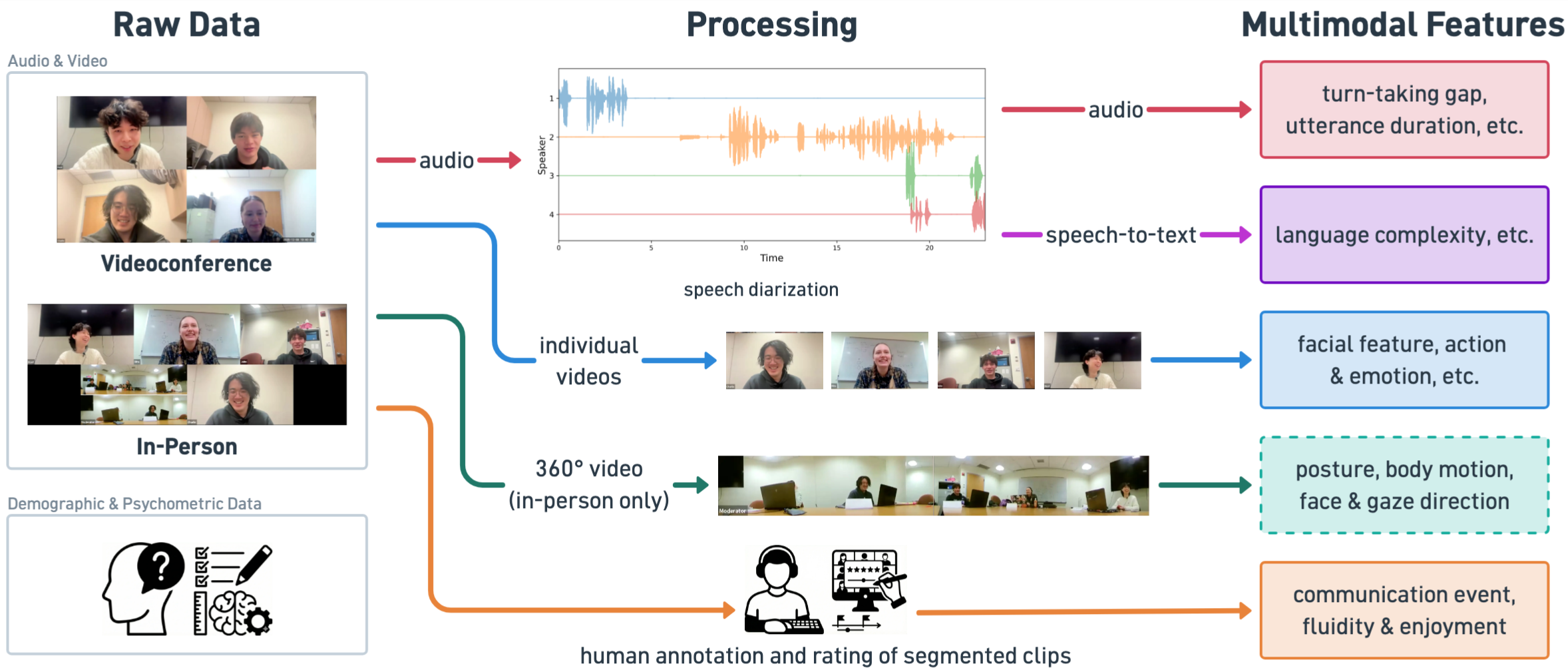 Figure 1: Schematic of the VIP-MINGLE data, signal processing pipeline and multimodal features across in-person and videoconference settings. Solid boxes: provided raw recordings and processed features; Dashed box: derivable features.