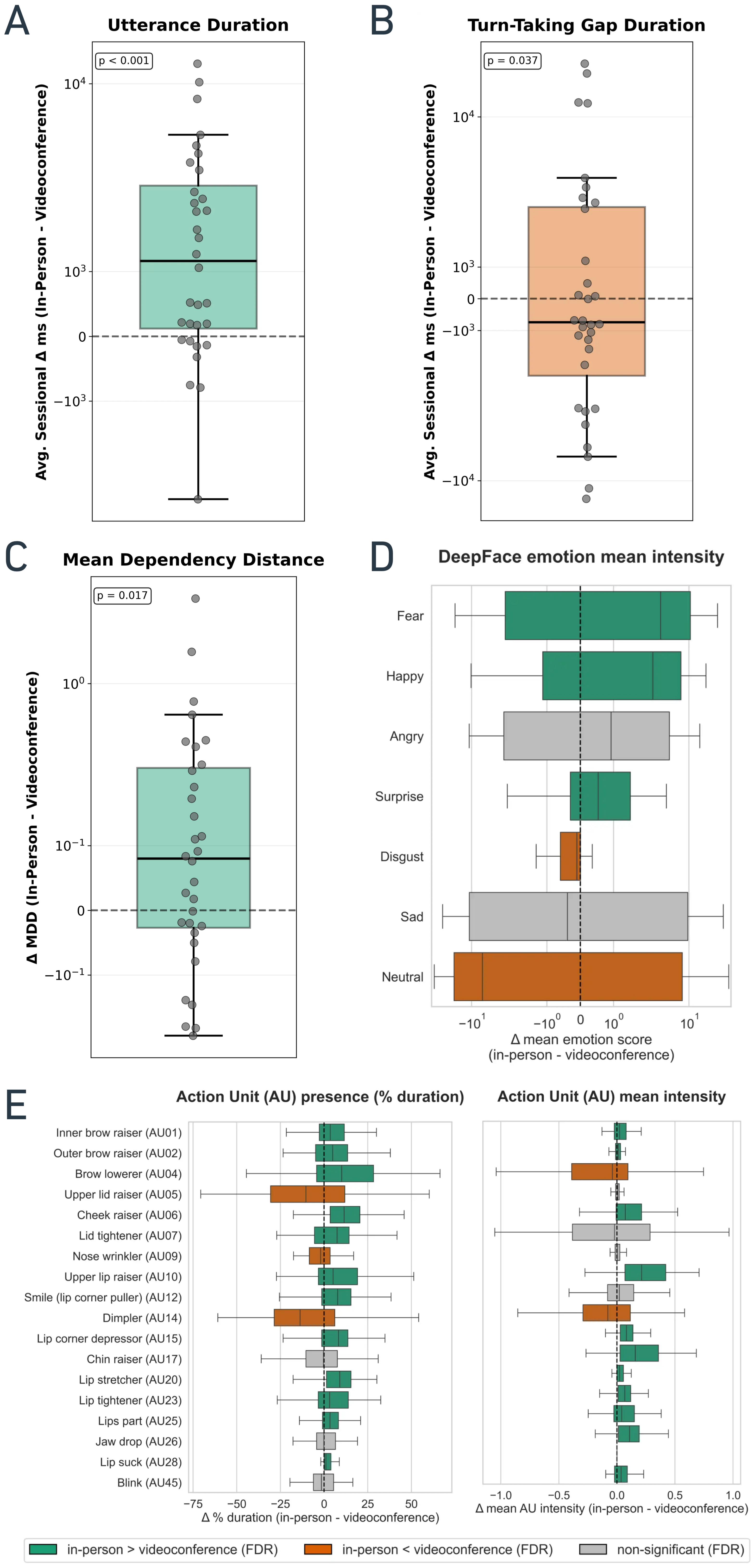 Figure 2: Pairwise behavioral feature comparisons between settings: (A, B) speech temporal features, (C) language (syntactic) complexity, and (D, E) facial expressions (note: OpenFace does not support intensity data for AU28). The results show a broad spectrum of substantial behavioral shifts. Specifically, videoconferencing elicits shorter, less complex speech with longer pauses. Facially, it is associated with generally less salient expressions, yet exhibits an increase in specific localized ones.
